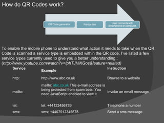 How do QR Codes work?




To enable the mobile phone to understand what action it needs to take when the QR
Code is scanned a service type is embedded within the QR code. I’ve listed a few
service types currently used to give you a better understanding :
(http://www.youtube.com/watch?v=IphTJHiKGos&feature=related)
     Service                                                Instruction
                     Example

     http:           http://www.abc.co.uk                   Browse to a website
                     mailto: abc.co.uk This e-mail address is
                     being protected from spam bots. You
     mailto:                                                  Invoke an email message
                     need JavaScript enabled to view it


     tel:            tel: +44123456789                      Telephone a number
     sms:            sms: +4407912345678                    Send a sms message
 