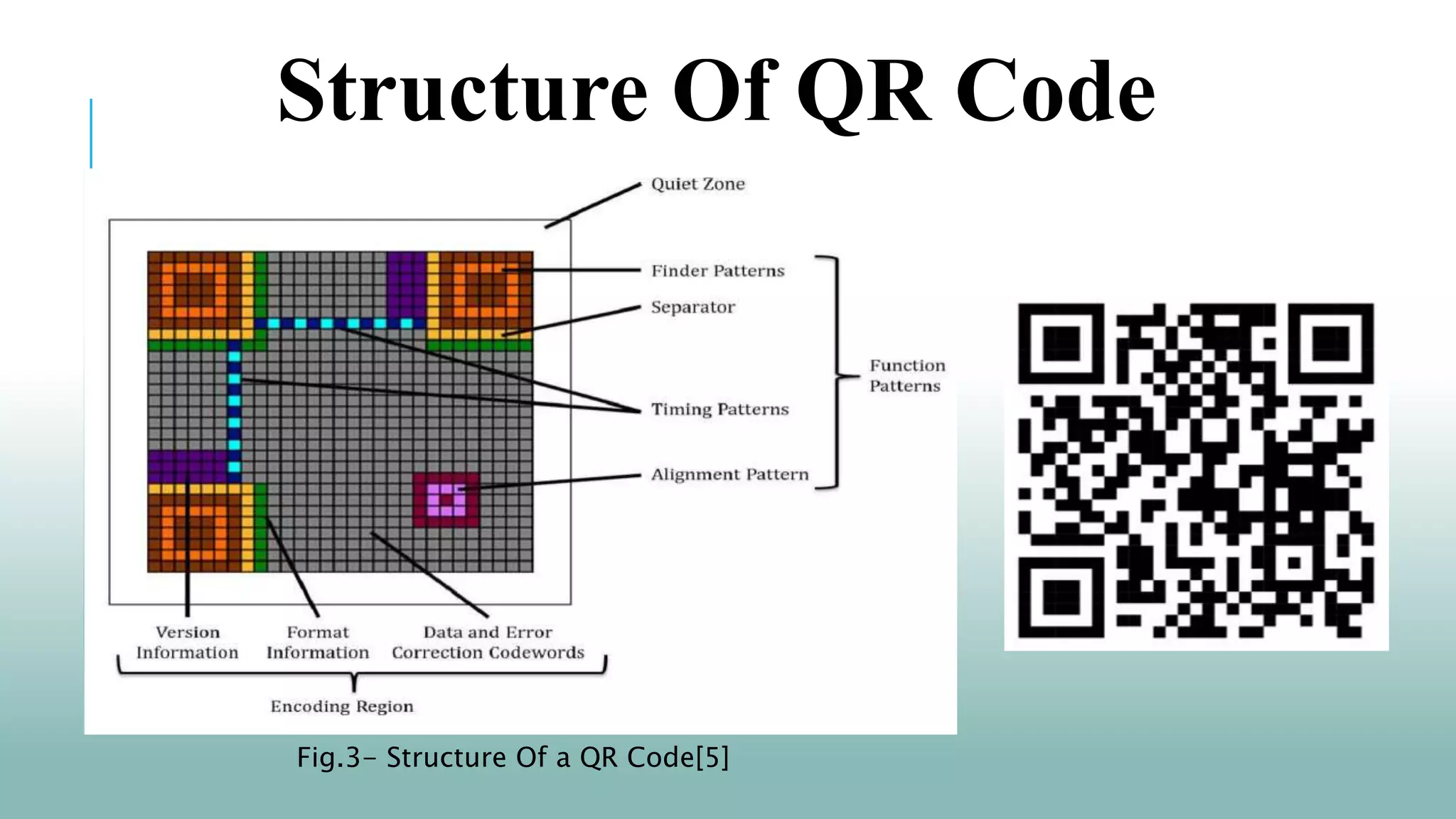 Structure Of QR Code
Fig.3- Structure Of a QR Code[5]
 