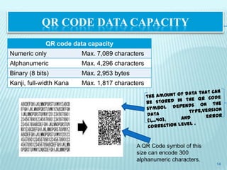 QR CODE DATA CAPACITY
             QR code data capacity
Numeric only             Max. 7,089 characters
Alphanumeric             Max. 4,296 characters
Binary (8 bits)          Max. 2,953 bytes
Kanji, full-width Kana   Max. 1,817 characters




                                            A QR Code symbol of this
                                            size can encode 300
                                            alphanumeric characters.
                                                                       14
 