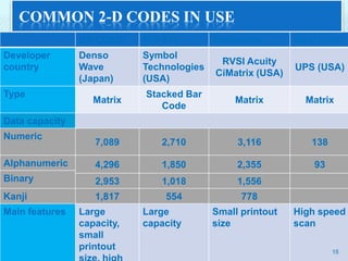 COMMON 2-D CODES IN USE
                QR CODE     PDF417         DataMatrix       Maxi Code
Developer       Denso       Symbol
                                            RVSI Acuity
country         Wave        Technologies                    UPS (USA)
                                           CiMatrix (USA)
                (Japan)     (USA)
Type                        Stacked Bar
                   Matrix                      Matrix         Matrix
                               Code
Data capacity
Numeric
                   7,089       2,710            3,116          138

Alphanumeric       4,296       1,850            2,355           93
Binary             2,953       1,018            1,556
Kanji              1,817        554              778
Main features   Large       Large          Small printout   High speed
                capacity,   capacity       size             scan
                small
                printout                                             15
 