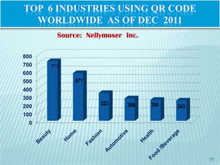 TOP 6 INDUSTRIES USING QR CODE
  WORLDWIDE AS OF DEC 2011
        Source: Nellymoser Inc.

800
700   715
600
500          571
400
300
                    333    268    250
200                                     243
100
  0




                                              27
 