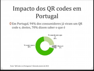Impacto dos QR codes em
Portugal
0 Em Portugal, 94% dos consumidores já viram um QR
code e, destes, 70% dizem saber o que é
Fonte: "QR Codes e os Portugueses", Netsonda, Janeiro de 2014
 