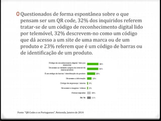0 Questionados de forma espontânea sobre o que
pensam ser um QR code, 32% dos inquiridos referem
tratar-se de um código de reconhecimento digital lido
por telemóvel, 32% descrevem-no como um código
que dá acesso a um site de uma marca ou de um
produto e 23% referem que é um código de barras ou
de identificação de um produto.
Fonte: "QR Codes e os Portugueses", Netsonda, Janeiro de 2014
 