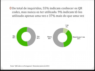 0 Do total de inquiridos, 55% indicam conhecer os QR
codes, mas nunca os ter utilizado. 9% indicam tê-los
utilizado apenas uma vez e 37% mais do que uma vez
Fonte: "QR Codes e os Portugueses", Netsonda, Janeiro de 2014
 