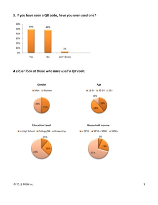 3. If you have seen a QR code, have you ever used one? 
 
    60%
             49%                48%
    50%
    40%
    30%
    20%
    10%                                          3%
    0%
              Yes               No           Don't know
                                                                         
 
 
A closer look at those who have used a QR code: 
 
 
                       Gender                                                Age

                    Men       Women                                18‐34      35‐54      55+

                                                                        13%


                      49%                                                      39%
                             51%                                        48%


                                                                                                        
 
                Education Level                                   Household Income

      <=High School       College/BA     University+          < $25K    $25K‐ <$50K        $50K+

                             11%                                              6%


                                                                                   23%
                                26%
                    63%                                                71%


                                                                                                    
 
                                      



© 2011 MGH Inc.                                                                                                3 

 
 