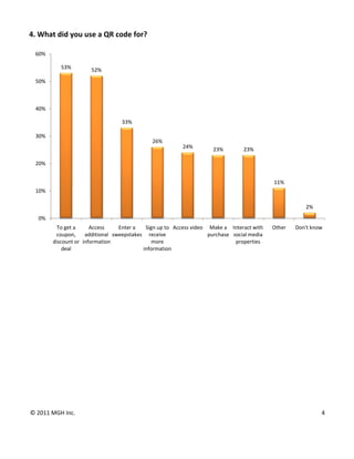 4. What did you use a QR code for? 
 
    60%

             53%        52%
    50%



    40%

                                     33%

    30%
                                                26%
                                                            24%         23%        23%

    20%


                                                                                               11%
    10%

                                                                                                             2%
    0%
            To get a      Access   Enter a   Sign up to  Access video Make a  Interact with    Other   Don't know 
           coupon,  additional  sweepstakes receive                   purchase social media 
          discount or  information              more                            properties 
              deal                          information
                                                                                                                        
 
                                  




© 2011 MGH Inc.                                                                                                   4 

 
 