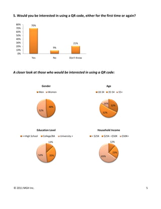 5. Would you be interested in using a QR code, either for the first time or again? 
 
    80%          70%
    70%
    60%
    50%
    40%
    30%                                                       21%
    20%
                                          9%
    10%
     0%
                 Yes                      No           Don't Know
                                                                     
 
 
A closer look at those who would be interested in using a QR code: 
 
 
                            Gender                                                     Age

                          Men       Women                                    18‐34      35‐54      55+



                                                                                  16%
                                                                                          32%
                                    48%
                          52%
                                                                                  52%


                                                                                                                  
 
                       Education Level                                      Household Income

          <=High School         College/BA     University +             < $25K    $25K‐ <$50K        $50K+

                                    13%                                                  12%



                                                                                             23%
                          52%        35%                                         65%


                                                                                                                  
 
                                       



© 2011 MGH Inc.                                                                                                      5 

 
 