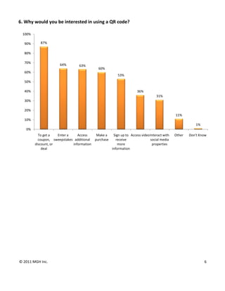 6. Why would you be interested in using a QR code? 
 
    100%

    90%       87%

    80%

    70%
                          64%        63%
                                                 60%
    60%
                                                             53%
    50%

    40%                                                                  36%
                                                                                    31%
    30%

    20%
                                                                                                11%
    10%
                                                                                                             1%
     0%
             To get a    Enter a     Access    Make a  Sign up to  Access videoInteract with    Other   Don't Know 
             coupon,  sweepstakes additional  purchase    receive              social media 
           discount, or           information              more                 properties
               deal                                    information
                                                                                                                        
                                  




© 2011 MGH Inc.                                                                                                   6 

 
 