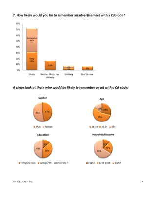 7. How likely would you be to remember an advertisement with a QR code? 
 
    80%

    70%

    60%
               Somewhat 
    50%          41%

    40%

    30%

    20%          Very 
                 31%
    10%
                                       16%
                                                          4%           6%
    0%                                                    3%
                 Likely         Neither likely, nor     Unlikely   Don't know 
                                     unlikely 
                                                                                      
 
A closer look at those who would be likely to remember an ad with a QR code: 
 
                           Gender                                                    Age


                                                                                    16% 29%
                          53%       47%

                                                                                    55%


                          Male      Female                                  18‐34        35‐54    55+
                                                                                                             
                           Education                                        Household Income


                                 13%                                                      12%
                          49%                                                               21%
                                    38%                                          65%



          <=High School      College/BA         University +             <$25K       $25K‐$50K      $50K+
                                                                                                                     
                                           


© 2011 MGH Inc.                                                                                                         7 

 
 