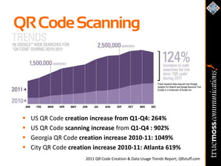 QR Code Scanning




    US QR Code creation increase from Q1-Q4: 264%
    US QR Code scanning increase from Q1-Q4 : 902%
    Georgia QR Code creation increase 2010-11: 1049%
    City QR Code creation increase 2010-11: Atlanta 619%
                        2011 QR Code Creation & Data Usage Trends Report, QRstuff.com
 