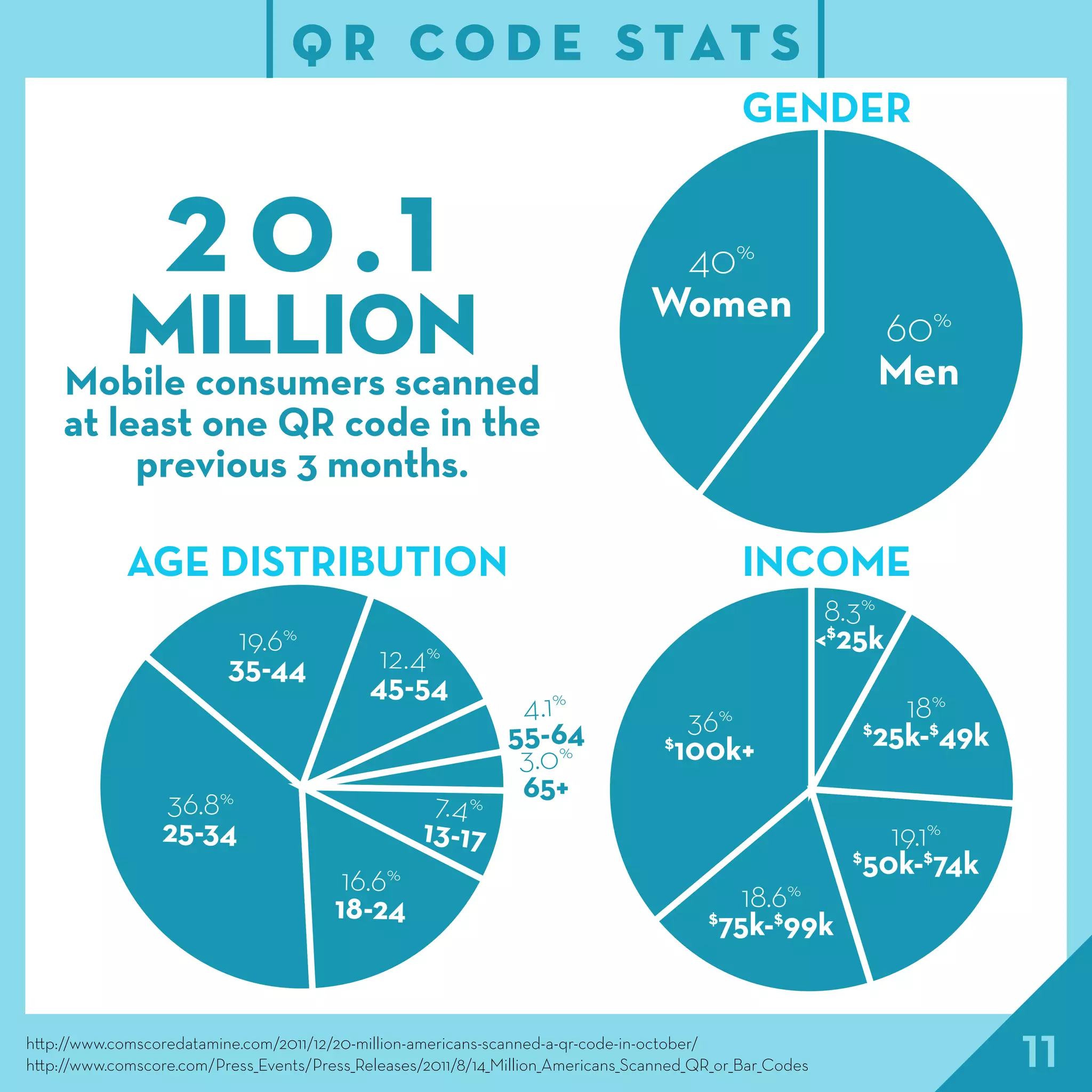 11http://www.comscoredatamine.com/2011/12/20-million-americans-scanned-a-qr-code-in-october/
http://www.comscore.com/Press_Events/Press_Releases/2011/8/14_Million_Americans_Scanned_QR_or_Bar_Codes
Q R C O D E S TAT S
2 0 .1
MILLIONMobile consumers scanned
at least one QR code in the
previous 3 months.
40%
Women
GENDER
INCOMEAGE DISTRIBUTION
36.8%
25-34
19.6%
35-44 12.4%
45-54
4.1%
55-64
3.0%
65+
16.6%
18-24
7.4%
13-17
8.3%
<$
25k
18%
$
25k-$
49k
19.1%
$
50k-$
74k
18.6%
$
75k-$
99k
36%
$
100k+
60%
Men
 