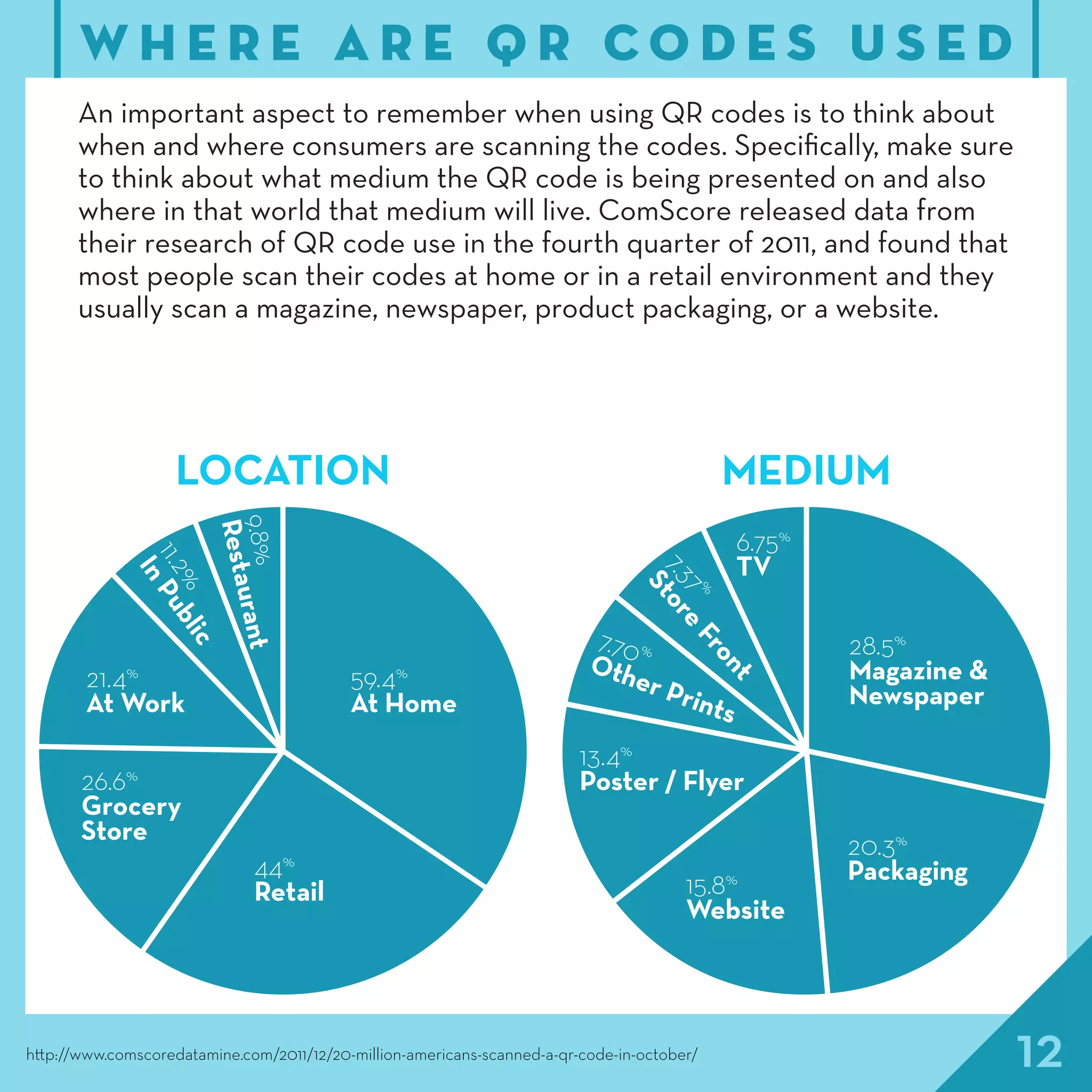 12http://www.comscoredatamine.com/2011/12/20-million-americans-scanned-a-qr-code-in-october/
W H E R E A R E Q R C O D E S U S E D
An important aspect to remember when using QR codes is to think about
when and where consumers are scanning the codes. Specifically, make sure
to think about what medium the QR code is being presented on and also
where in that world that medium will live. ComScore released data from
their research of QR code use in the fourth quarter of 2011, and found that
most people scan their codes at home or in a retail environment and they
usually scan a magazine, newspaper, product packaging, or a website.
28.5%
Magazine &
Newspaper
20.3%
Packaging
15.8%
Website
13.4%
Poster / Flyer
7.70%
Other Prints
7.37
%
Store
Front
6.75%
TV
59.4%
At Home
44%
Retail
26.6%
Grocery
Store
21.4%
At Work
11.2%
InPublic
9.8%
Restaurant
LOCATION MEDIUM
 