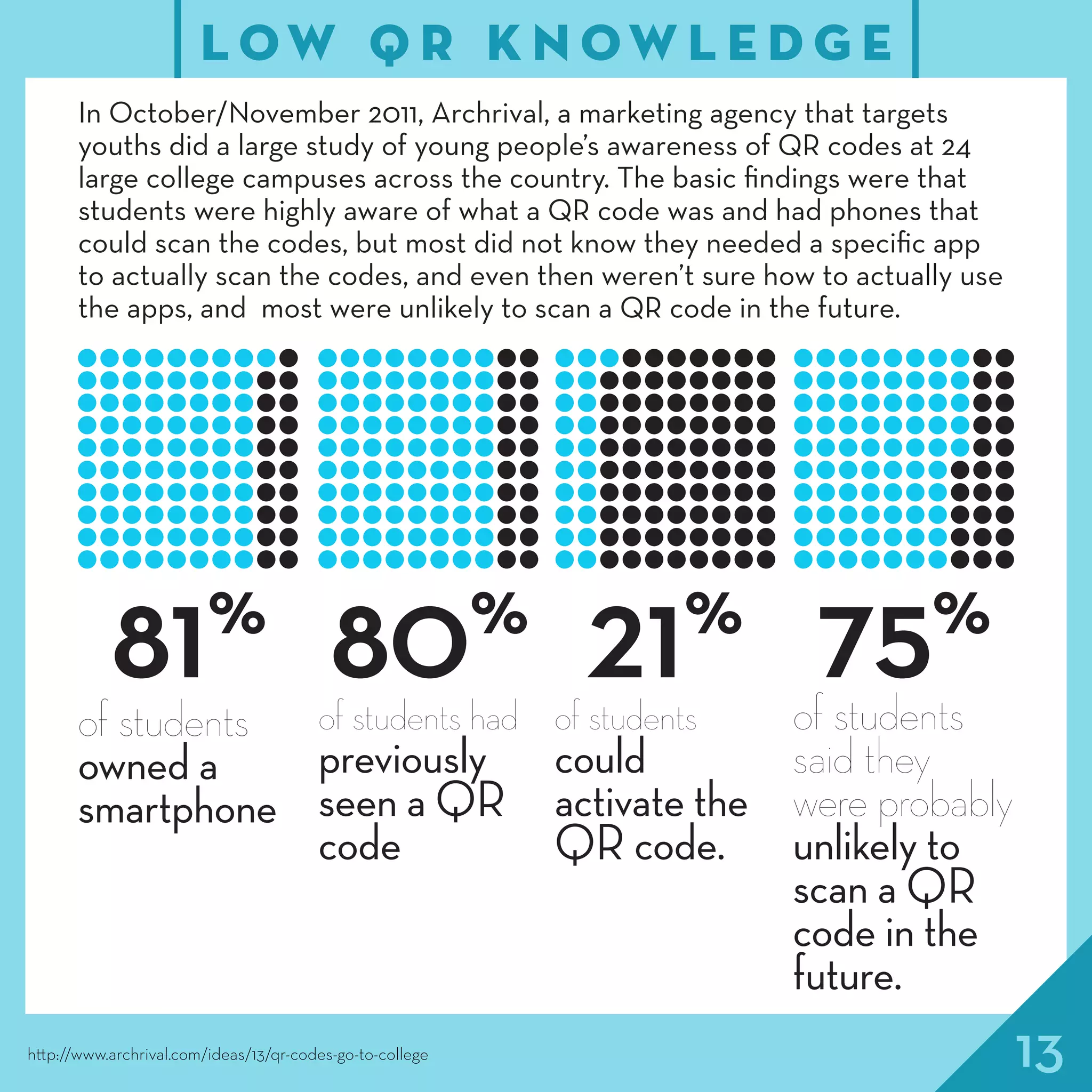 13http://www.archrival.com/ideas/13/qr-codes-go-to-college
In October/November 2011, Archrival, a marketing agency that targets
youths did a large study of young people’s awareness of QR codes at 24
large college campuses across the country. The basic findings were that
students were highly aware of what a QR code was and had phones that
could scan the codes, but most did not know they needed a specific app
to actually scan the codes, and even then weren’t sure how to actually use
the apps, and most were unlikely to scan a QR code in the future.
81%
of students
owned a
smartphone
80%
of students had
previously
seen a QR
code
21%
of students
could
activate the
QR code.
75%
of students
said they
were probably
unlikely to
scan a QR
code in the
future.
/
L OW Q R K N OW L E D G E
 