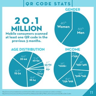 11http://www.comscoredatamine.com/2011/12/20-million-americans-scanned-a-qr-code-in-october/
http://www.comscore.com/Press_Events/Press_Releases/2011/8/14_Million_Americans_Scanned_QR_or_Bar_Codes
Q R C O D E S TAT S
2 0 .1
MILLIONMobile consumers scanned
at least one QR code in the
previous 3 months.
40%
Women
GENDER
INCOMEAGE DISTRIBUTION
36.8%
25-34
19.6%
35-44 12.4%
45-54
4.1%
55-64
3.0%
65+
16.6%
18-24
7.4%
13-17
8.3%
<$
25k
18%
$
25k-$
49k
19.1%
$
50k-$
74k
18.6%
$
75k-$
99k
36%
$
100k+
60%
Men
 