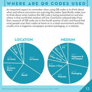 12http://www.comscoredatamine.com/2011/12/20-million-americans-scanned-a-qr-code-in-october/
W H E R E A R E Q R C O D E S U S E D
An important aspect to remember when using QR codes is to think about
when and where consumers are scanning the codes. Specifically, make sure
to think about what medium the QR code is being presented on and also
where in that world that medium will live. ComScore released data from
their research of QR code use in the fourth quarter of 2011, and found that
most people scan their codes at home or in a retail environment and they
usually scan a magazine, newspaper, product packaging, or a website.
28.5%
Magazine &
Newspaper
20.3%
Packaging
15.8%
Website
13.4%
Poster / Flyer
7.70%
Other Prints
7.37
%
Store
Front
6.75%
TV
59.4%
At Home
44%
Retail
26.6%
Grocery
Store
21.4%
At Work
11.2%
InPublic
9.8%
Restaurant
LOCATION MEDIUM
 