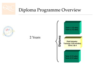 Term 1 (12 wks) Term 2 (12 wks) Paid Industry  Training ( 6-9 months) Term 3 & 4 Term 5 (12 wks) Term 6 (12 wks) 2 Years Diploma Programme Overview Diploma 