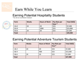 Earn While You Learn Earning Potential Hospitality Students * Pay rate can vary between employers Earning Potential Adventure Tourism Students Term Weeks Hours of Work Pay Rate per hour * Total (NZ$) 1 & 2 24 20 $15  $7,200 3 & 4 1000 $15 $15,000 5 & 6 24 20 $15 $7,200 Total $29,400 Term Weeks Hours of Work Pay Rate per hour* Total (NZ$) 1 & 2 24 20 $15  $7,200 3 & 4 900 $15 $13,500 5 & 6 24 20 $15 $7,200 Total $27,900 