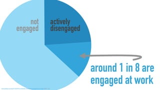 around 1 in 8 are
engaged at work
not
engaged
actively
disengaged
www.gallup.com/poll/165269/worldwide-employees-engaged-work.aspx (2011-12)
 
