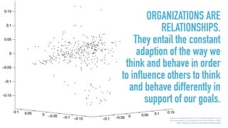 ORGANIZATIONS ARE
RELATIONSHIPS.
They entail the constant
adaption of the way we
think and behave in order
to influence others to think
and behave differently in
support of our goals.
Singular value decomposition plot of al Qaeda members using
both demographic and relationship attributes. Skillikorn 2004.
http://research.cs.queensu.ca/home/skill/alqaeda.pdf
 