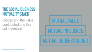 THE SOCIAL BUSINESS
MUTUALITY STACK
MUTUAL UNDERSTANDING
MUTUAL INFLUENCE
MUTUAL VALUE
www.philipsheldrake.com/2014/03/social-business-mutuality-stack/
recognizing the value
contributed and the
value derived
 