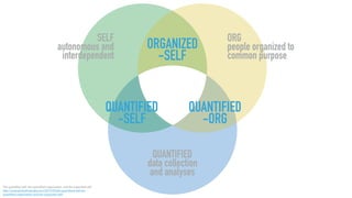 The quantiﬁed self, the quantiﬁed organization, and the organized self.
http://www.philipsheldrake.com/2015/02/the-quantiﬁed-self-the-
quantiﬁed-organization-and-the-organized-self/
SELF
autonomous and
interdependent
ORG
people organized to
common purpose
QUANTIFIED
data collection
and analyses
ORGANIZED
-SELF
QUANTIFIED
-ORG
QUANTIFIED
-SELF
 