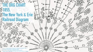 THE ORG CHART
1855.
The New York & Erie
Railroad Diagram
Reference: https://www.fastcodesign.com/3026334/this-beautiful-19th-
century-org-chart-puts-your-companys-to-shame
Public domain image https://commons.wikimedia.org/wiki/
File:Organizational_diagram_of_the_New_York_and_Erie_Railroad,_1855.jpg
 