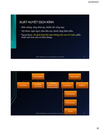 12/28/2015
28
XUẤT HUYẾT DỊCH KÍNH
• Biến chứng: tăng nhãn áp, nhiễm sắt võng mạc.
• Nội khoa: nghỉ ngơi, nằm đầu cao, thuốc tăng thẩm thấu.
• Ngoại khoa: cắt dịch kính khi máu không tiêu sau 4-6 tuần, phẫu
thuật sớm hơn nếu có biến chứng.
ThS.BS. Trần Đình Minh Huy - Bộ môn Mắt Đại Học Y Dược TP.HCM 55
Closed globe
Contusion
Lamellar
laceration
Corneal
abrasion and
foreign bodies
Open globe
Laceration
Penetrating
Perforating
IOFB
Rupture
ThS.BS. Trần Đình Minh Huy - Bộ môn Mắt Đại Học Y Dược TP.HCM 56
 