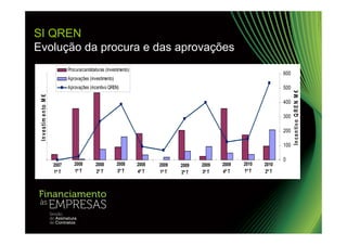 SI QREN
Evolução da procura e das aprovações
                                  Procura/candidaturas (investimento)
                                                                                                                         600
                                  Aprovações (investimento)
                                  Aprovações (incentivo QREN)                                                            500




                                                                                                                               In c e n tiv o Q R E N M €
 In v e s tim e n to M €




                                                                                                                         400

                                                                                                                         300

                                                                                                                         200

                                                                                                                         100

                                                                                                                         0
                           2007      2008        2008         2008      2008   2009   2009   2009   2009   2010   2010
                            T4        T1
                                     1º T         T2           T3
                                                              3º T       T4     T1     T2     T3     T4     T1
                                                                                                           1º T    T2
                           1º T                  2º T                   4º T   1º T   2º T   3º T   4º T          2º T
 