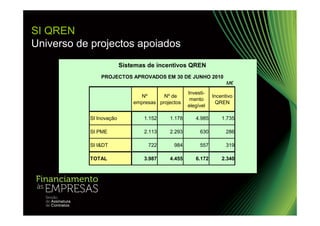 SI QREN
Universo de projectos apoiados
                         Sistemas de incentivos QREN
               PROJECTOS APROVADOS EM 30 DE JUNHO 2010
                                                                   M€
                                                  Investi-
                               Nº       Nº de                Incentivo
                                                   mento
                             empresas projectos                QREN
                                                  elegível

           SI Inovação           1.152    1.178      4.985       1.735

           SI PME                2.113    2.293        630         286

           SI I&DT                722       984        557         319

           TOTAL                 3.987    4.455      6.172       2.340
 