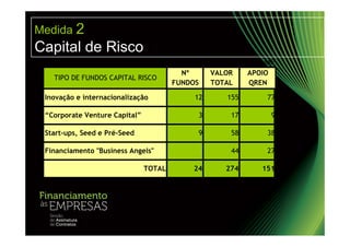 Medida 2
Capital de Risco
                                                              M€
                                         Nº      VALOR    APOIO
   TIPO DE FUNDOS CAPITAL RISCO
                                       FUNDOS    TOTAL    QREN

 Inovação e internacionalização             12      155       77

 “Corporate Venture Capital”                 3       17        9

 Start-ups, Seed e Pré-Seed                  9       58       38

 Financiamento "Business Angels"                     44       27

                               TOTAL       24       274      151
 