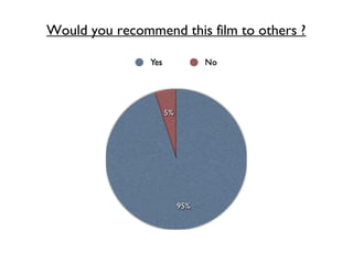 Would you recommend this film to others ?
 