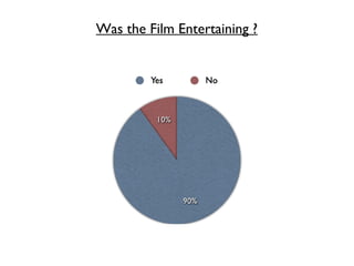 Was the Film Entertaining ?
 