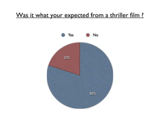 Was it what your expected from a thriller film ?
 