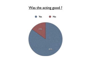Was the acting good ?
 