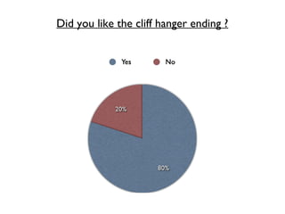 Did you like the cliff hanger ending ?
 