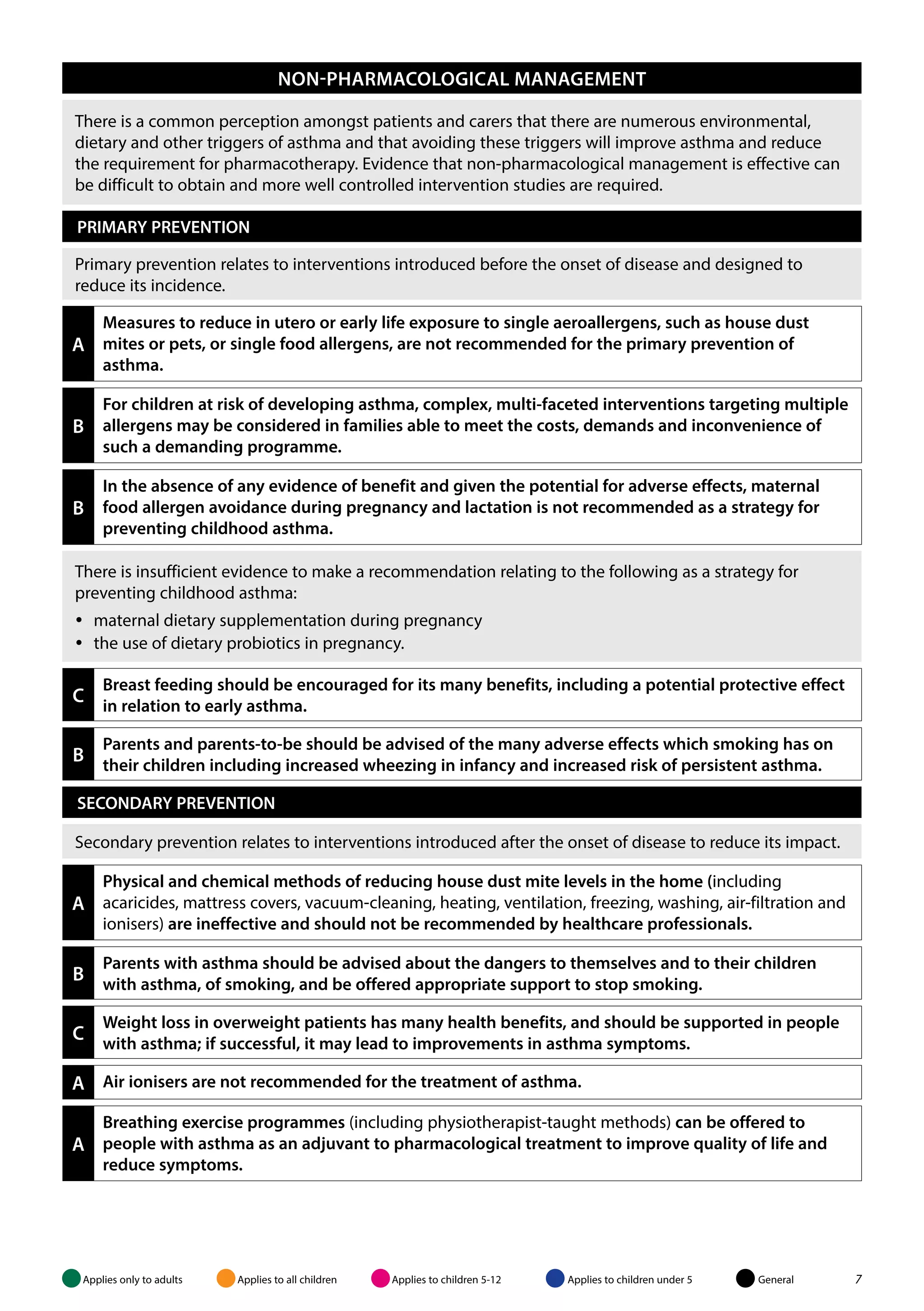 NON-PHARMACOLOGICAL MANAGEMENT 
There is a common perception amongst patients and carers that there are numerous environmental, 
dietary and other triggers of asthma and that avoiding these triggers will improve asthma and reduce 
the requirement for pharmacotherapy. Evidence that non-pharmacological management is effective can 
be difficult to obtain and more well controlled intervention studies are required. 
PRIMARY PREVENTION 
Primary prevention relates to interventions introduced before the onset of disease and designed to 
reduce its incidence. 
a 
Measures to reduce in utero or early life exposure to single aeroallergens, such as house dust 
mites or pets, or single food allergens, are not recommended for the primary prevention of 
asthma. 
b 
For children at risk of developing asthma, complex, multi-faceted interventions targeting multiple 
allergens may be considered in families able to meet the costs, demands and inconvenience of 
such a demanding programme. 
b 
In the absence of any evidence of benefit and given the potential for adverse effects, maternal 
food allergen avoidance during pregnancy and lactation is not recommended as a strategy for 
preventing childhood asthma. 
There is insufficient evidence to make a recommendation relating to the following as a strategy for 
preventing childhood asthma: 
yy maternal dietary supplementation during pregnancy 
yy the use of dietary probiotics in pregnancy. 
c Breast feeding should be encouraged for its many benefits, including a potential protective effect 
in relation to early asthma. 
b Parents and parents-to-be should be advised of the many adverse effects which smoking has on 
their children including increased wheezing in infancy and increased risk of persistent asthma. 
SECONDARY PREVENTION 
Secondary prevention relates to interventions introduced after the onset of disease to reduce its impact. 
a 
Physical and chemical methods of reducing house dust mite levels in the home (including 
acaricides, mattress covers, vacuum-cleaning, heating, ventilation, freezing, washing, air-filtration and 
ionisers) are ineffective and should not be recommended by healthcare professionals. 
b Parents with asthma should be advised about the dangers to themselves and to their children 
with asthma, of smoking, and be offered appropriate support to stop smoking. 
c Weight loss in overweight patients has many health benefits, and should be supported in people 
with asthma; if successful, it may lead to improvements in asthma symptoms. 
a Air ionisers are not recommended for the treatment of asthma. 
a 
Breathing exercise programmes (including physiotherapist-taught methods) can be offered to 
people with asthma as an adjuvant to pharmacological treatment to improve quality of life and 
reduce symptoms. 
Applies only to adults Applies to all children Applies to children 5-12 Applies to children under 5 General 7 
 