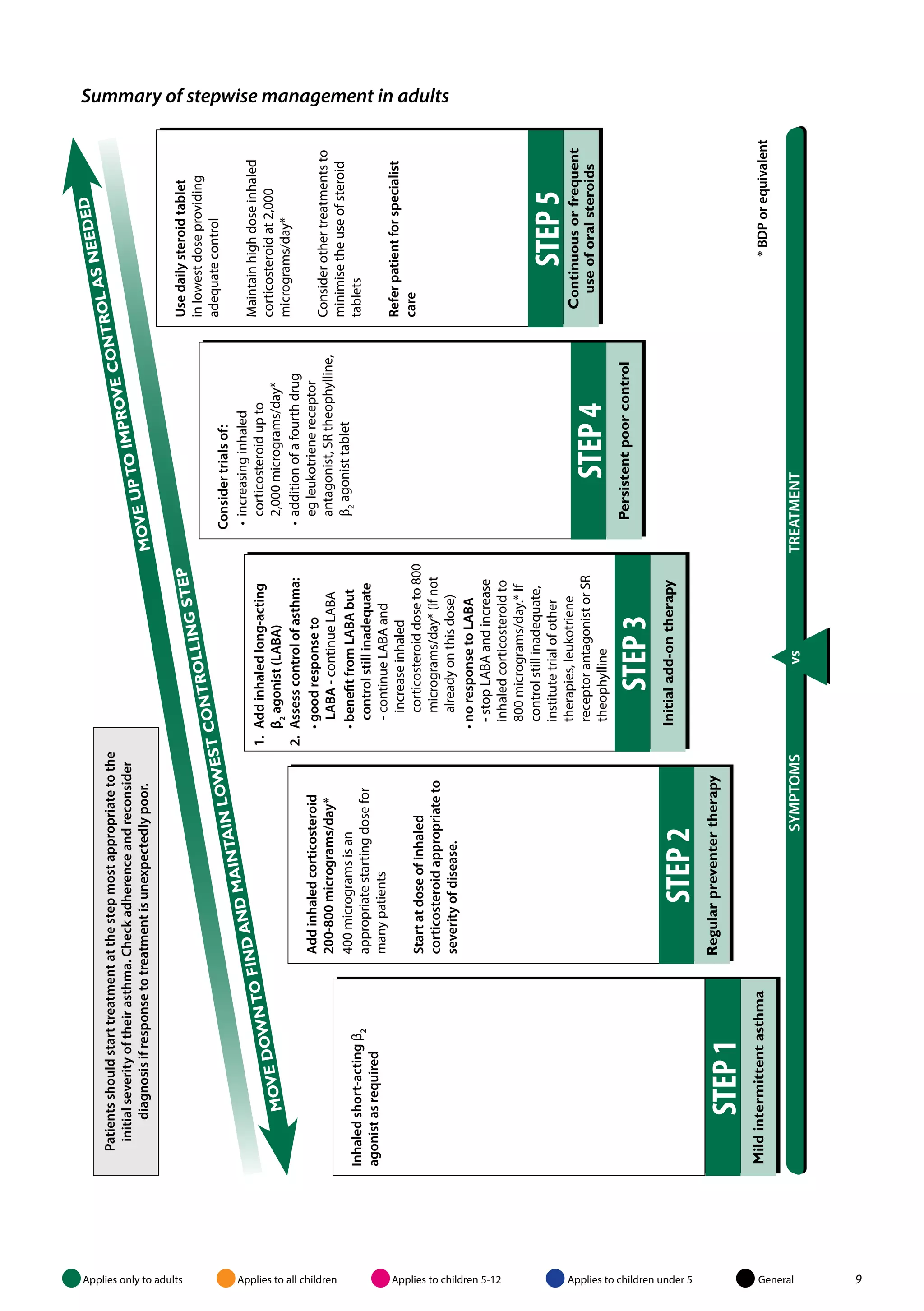 Inhaled short-acting β2 
agonist as required 
STEP 1 
Mild intermittent asthma 
Add inhaled corticosteroid 
200-800 micrograms/day* 
400 micrograms is an 
appropriate starting dose for 
many patients 
Start at dose of inhaled 
corticosteroid appropriate to 
severity of disease. 
STEP 2 
Regular preventer therapy 
1. Add inhaled long-acting 
1. Add inhaled long-acting 
ββ 
2 agonist (LABA) 
2. Assess control of asthma: 
• good response to 
LABA - continue LABA 
• benefit from LABA but 
control still inadequate 
- continue LABA and 
increase inhaled 
corticosteroid dose to 800 
micrograms/day* (if not 
already on this dose) 
• no response to LABA 
- stop LABA and increase 
inhaled corticosteroid to 
800 micrograms/day.* If 
control still inadequate, 
institute trial of other 
therapies, leukotriene 
receptor antagonist or SR 
theophylline 
1. Add inhaled long-acting 
β STEP 3 
Initial add-on therapy 
Consider trials of: 
• increasing inhaled 
corticosteroid up to 
2,000 micrograms/day* 
• addition of a fourth drug 
eg leukotriene receptor 
antagonist, SR theophylline, 
β2 agonist tablet 
STEP 4 
Persistent poor control 
Use daily steroid tablet 
in lowest dose providing 
adequate control 
Maintain high dose inhaled 
corticosteroid at 2,000 
micrograms/day* 
Consider other treatments to 
minimise the use of steroid 
tablets 
Refer patient for specialist 
care 
STEP 5 
Continuous or frequent 
use of oral steroids 
MOVE DOWN TO FIND AND MAINTAIN LOWEST CONTROLLING STEP 
* BDP or equivalent 
Patients should start treatment at the step most appropriate to the 
initial severity of their asthma. Check adherence and reconsider 
diagnosis if response to treatment is unexpectedly poor. 
MOVE UP TO IMPROVE CONTROL AS NEEDED 
SYMPTOMS vs TREATMENT 
Summary of stepwise management in adults 
Applies only to adults Applies to all children Applies to children 5-12 Applies to children under 5 General 9 
 