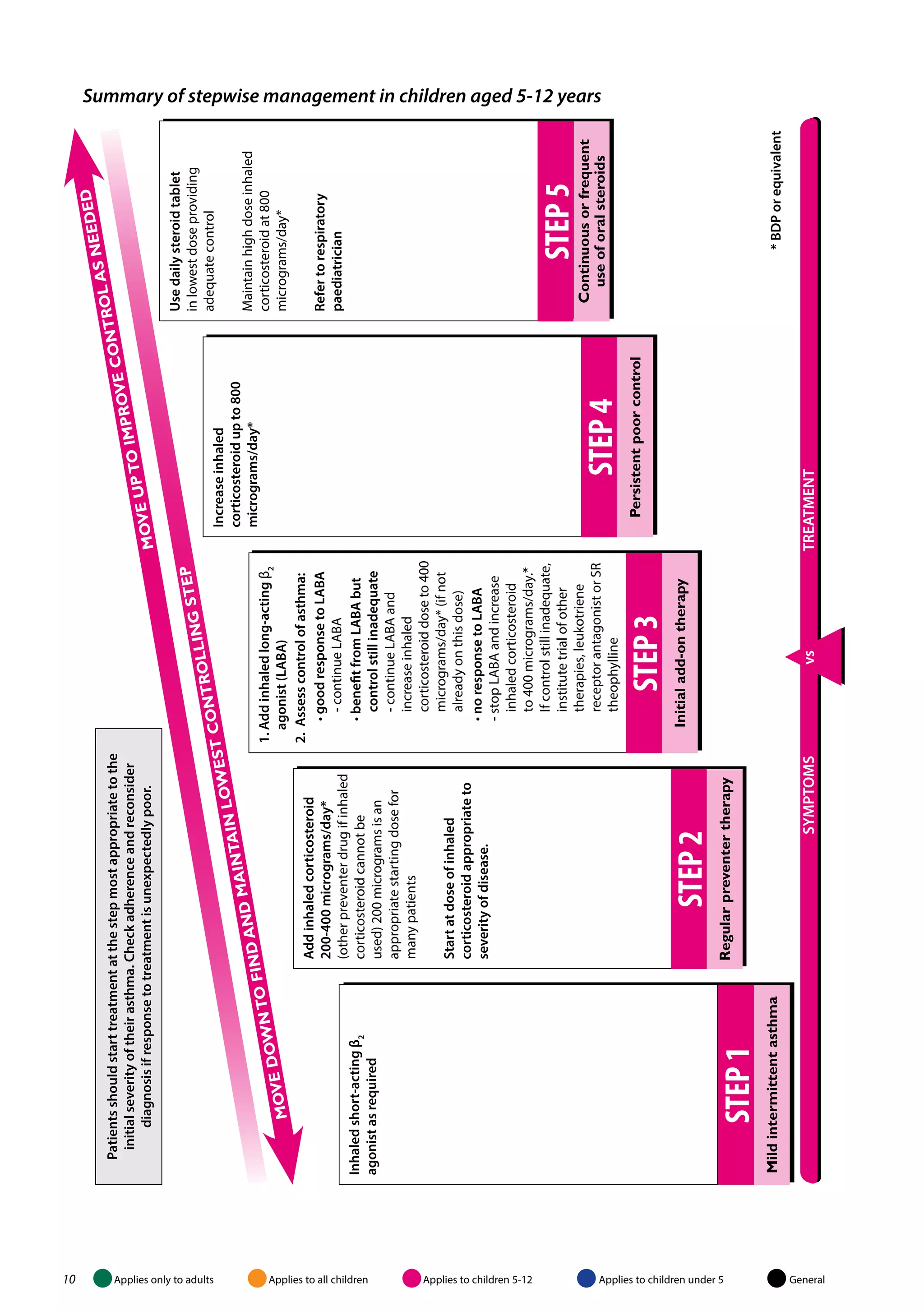 Patients should start treatment at the step most appropriate to the 
initial severity of their asthma. Check adherence and reconsider 
diagnosis if response to treatment is unexpectedly poor. 
Inhaled short-acting β2 
agonist as required 
STEP 1 
Mild intermittent asthma 
Add inhaled corticosteroid 
200-400 micrograms/day* 
(other preventer drug if inhaled 
corticosteroid cannot be 
used) 200 micrograms is an 
appropriate starting dose for 
many patients 
Start at dose of inhaled 
corticosteroid appropriate to 
severity of disease. 
STEP 2 
Regular preventer therapy 
1. Add inhaled long-acting β2 
agonist (LABA) 
2. Assess control of asthma: 
1. Add inhaled long-acting 
β 
• good response to LABA 
- continue LABA 
• benefit from LABA but 
control still inadequate 
- continue LABA and 
increase inhaled 
corticosteroid dose to 400 
micrograms/day* (if not 
already on this dose) 
• no response to LABA 
- stop LABA and increase 
inhaled corticosteroid 
to 400 micrograms/day.* 
If control still inadequate, 
institute trial of other 
therapies, leukotriene 
receptor antagonist or SR 
theophylline 
β STEP 3 
Initial add-on therapy 
1. Add inhaled long-acting 
MOVE UP TO IMPROVE CONTROL AS NEEDED 
Increase inhaled 
corticosteroid up to 800 
micrograms/day* 
STEP 4 
Persistent poor control 
Use daily steroid tablet 
in lowest dose providing 
adequate control 
Maintain high dose inhaled 
corticosteroid at 800 
micrograms/day* 
Refer to respiratory 
paediatrician 
STEP 5 
Continuous or frequent 
use of oral steroids 
MOVE DOWN TO FIND AND MAINTAIN LOWEST CONTROLLING STEP 
* BDP or equivalent 
SYMPTOMS vs TREATMENT 
Summary of stepwise management in children aged 5-12 years 
10 Applies only to adults Applies to all children Applies to children 5-12 Applies to children under 5 General 
 