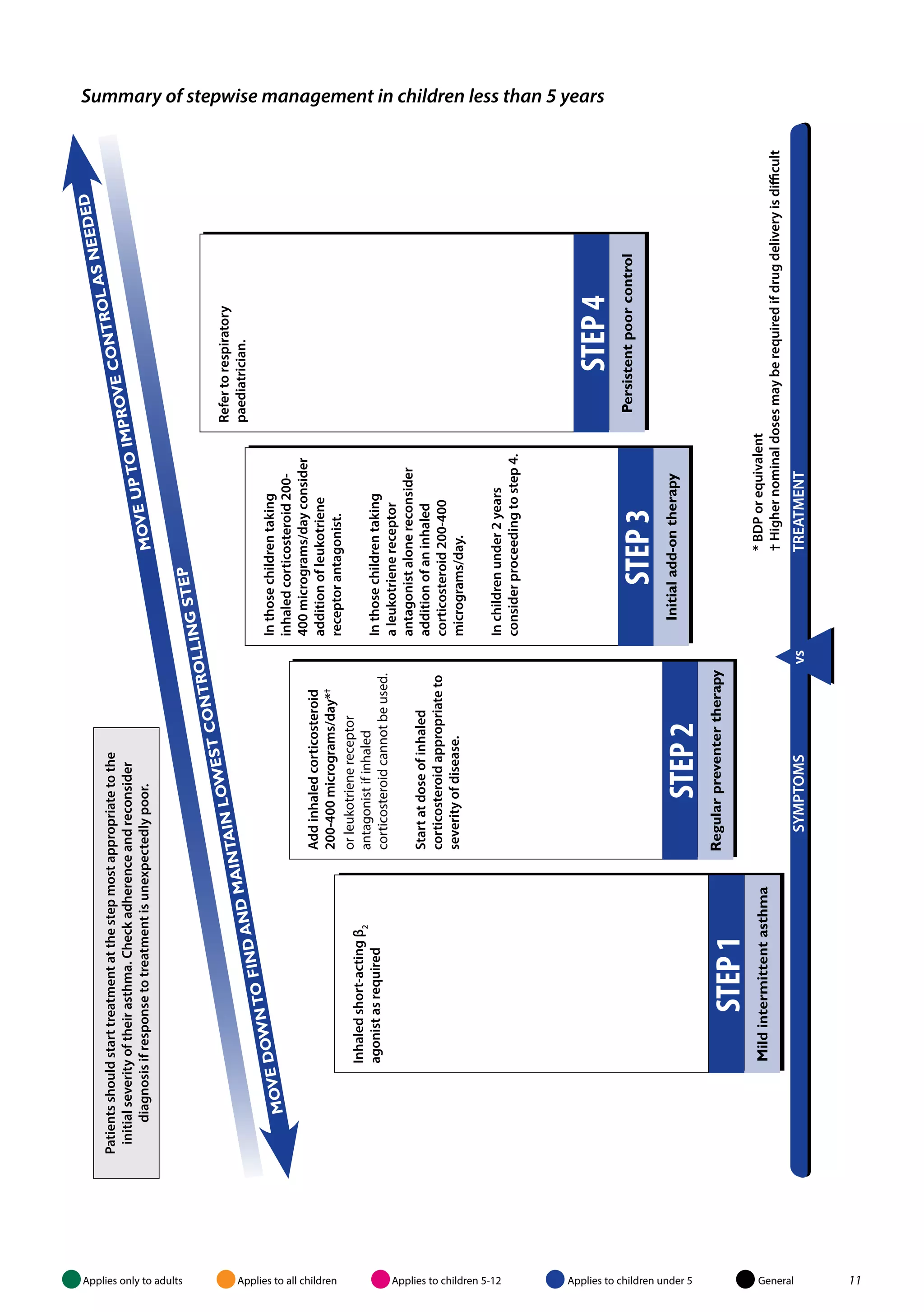Patients should start treatment at the step most appropriate to the 
initial severity of their asthma. Check adherence and reconsider 
diagnosis if response to treatment is unexpectedly poor. 
MOVE DOWN TO FIND AND MAINTAIN LOWEST CONTROLLING STEP 
Inhaled short-acting β2 
agonist as required 
STEP 1 
Mild intermittent asthma 
Add inhaled corticosteroid 
200-400 micrograms/day*† 
or leukotriene receptor 
antagonist if inhaled 
corticosteroid cannot be used. 
Start at dose of inhaled 
corticosteroid appropriate to 
severity of disease. 
STEP 2 
Regular preventer therapy 
MOVE UP TO IMPROVE CONTROL AS NEEDED 
1. Add inhaled long-acting 
In those children taking 
β 
inhaled corticosteroid 200- 
400 micrograms/day consider 
addition of leukotriene 
receptor antagonist. 
In those children taking 
a leukotriene receptor 
antagonist alone reconsider 
addition of an inhaled 
corticosteroid 200-400 
micrograms/day. 
In children under 2 years 
consider proceeding to step 4. 
β STEP 3 
Initial add-on therapy 
1. Add inhaled long-acting 
Refer to respiratory 
paediatrician. 
STEP 4 
Persistent poor control 
* BDP or equivalent 
† Higher nominal doses may be required if drug delivery is difficult 
SYMPTOMS vs TREATMENT 
Summary of stepwise management in children less than 5 years 
Applies only to adults Applies to all children Applies to children 5-12 Applies to children under 5 General 11 
 