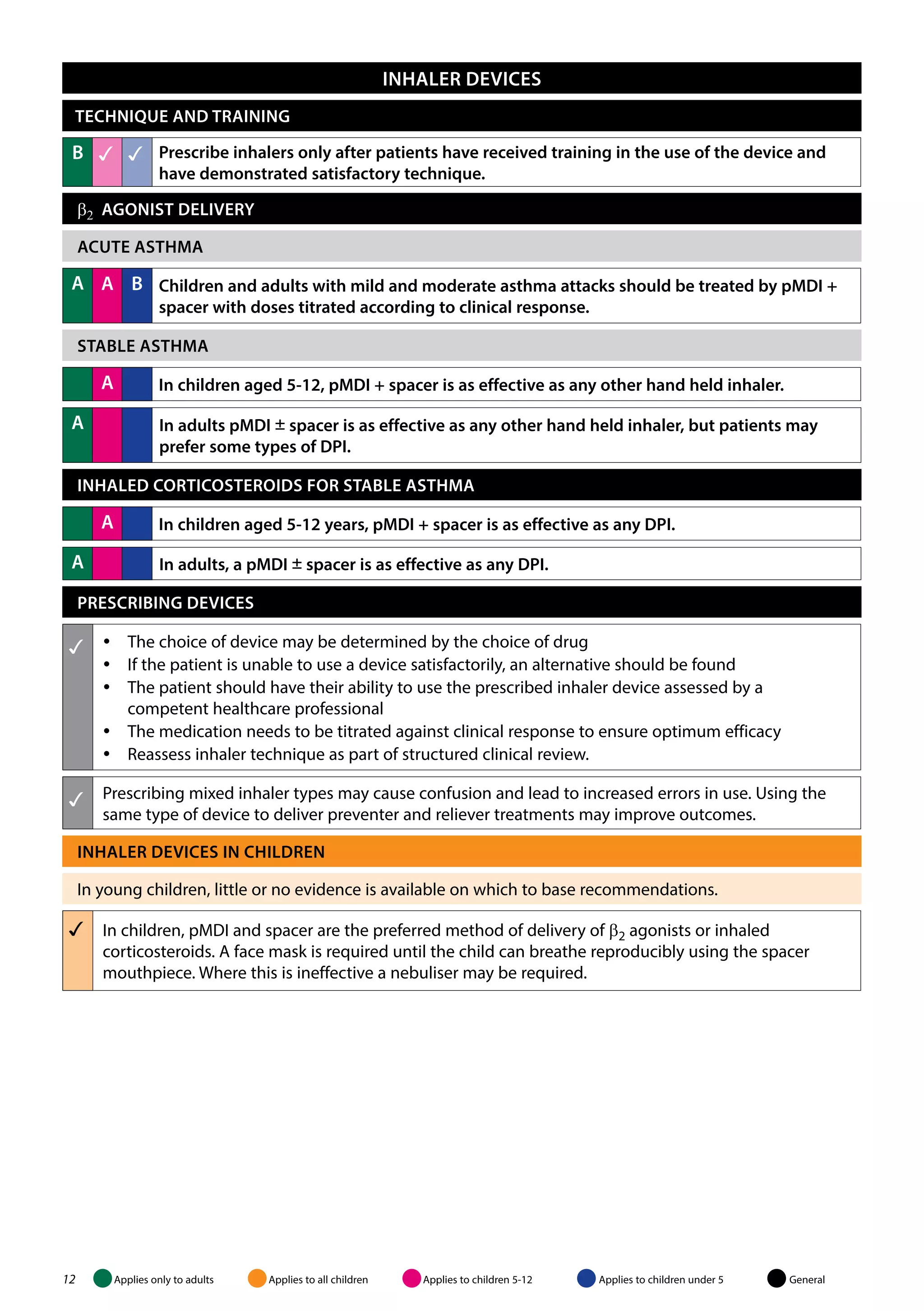 INHALER DEVICES 
TECHNIQUE AND TRAINING 
b   Prescribe inhalers only after patients have received training in the use of the device and 
have demonstrated satisfactory technique. 
β2 AGONIST DELIVERY 
ACUTE ASTHMA 
A A B Children and adults with mild and moderate asthma attacks should be treated by pMDI + 
spacer with doses titrated according to clinical response. 
STABLE ASTHMA 
A In children aged 5-12, pMDI + spacer is as effective as any other hand held inhaler. 
In adults pMDI ± spacer is as effective as any other hand held inhaler, but patients may 
prefer some types of DPI. 
A 
INHALED CORTICOSTEROIDS FOR STABLE ASTHMA 
A In children aged 5-12 years, pMDI + spacer is as effective as any DPI. 
A In adults, a pMDI ± spacer is as effective as any DPI. 
PRESCRIBING DEVICES 
 yy The choice of device may be determined by the choice of drug 
yy If the patient is unable to use a device satisfactorily, an alternative should be found 
yy The patient should have their ability to use the prescribed inhaler device assessed by a 
competent healthcare professional 
yy The medication needs to be titrated against clinical response to ensure optimum efficacy 
yy Reassess inhaler technique as part of structured clinical review. 
 Prescribing mixed inhaler types may cause confusion and lead to increased errors in use. Using the 
same type of device to deliver preventer and reliever treatments may improve outcomes. 
INHALER DEVICES in children 
In young children, little or no evidence is available on which to base recommendations. 
 In children, pMDI and spacer are the preferred method of delivery of β2 agonists or inhaled 
corticosteroids. A face mask is required until the child can breathe reproducibly using the spacer 
mouthpiece. Where this is ineffective a nebuliser may be required. 
12 Applies only to adults Applies to all children Applies to children 5-12 Applies to children under 5 General 
 