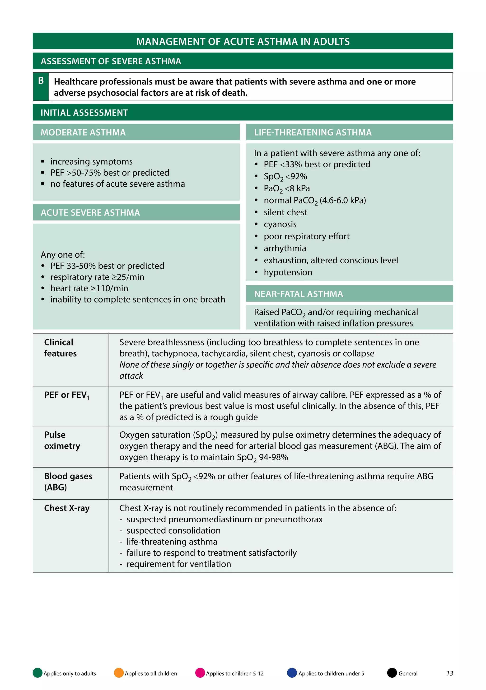 MANAGEMENT OF ACUTE ASTHMA IN ADULTS 
ASSESSMENT of severe asth ma 
B Healthcare professionals must be aware that patients with severe asthma and one or more 
adverse psychosocial factors are at risk of death. 
INITIAL ASSESSMENT 
MODERATE ASTHMA LIFE-THREATENING ASTHMA 
 increasing symptoms 
 PEF >50-75% best or predicted 
 no features of acute severe asthma 
ACUTE SEVERE ASTHMA 
In a patient with severe asthma any one of: 
yy PEF <33% best or predicted 
yy SpO2 <92% 
yy PaO2 <8 kPa 
yy normal PaCO2 (4.6-6.0 kPa) 
yy silent chest 
yy cyanosis 
yy poor respiratory effort 
yy arrhythmia 
yy exhaustion, altered conscious level 
yy hypotension 
Any one of: 
yy PEF 33-50% best or predicted 
yy respiratory rate ≥25/min 
yy heart rate ≥110/min 
yy inability to complete sentences in one breath NEAR-FATAL ASTHMA 
Raised PaCO2 and/or requiring mechanical 
ventilation with raised inflation pressures 
Clinical 
features 
severe breathlessness (including too breathless to complete sentences in one 
breath), tachypnoea, tachycardia, silent chest, cyanosis or collapse 
None of these singly or together is specific and their absence does not exclude a severe 
attack 
PEF or FEV1 PEF or FEV1 are useful and valid measures of airway calibre. PEF expressed as a % of 
the patient’s previous best value is most useful clinically. In the absence of this, PEF 
as a % of predicted is a rough guide 
Pulse 
oximetry 
Oxygen saturation (SpO2) measured by pulse oximetry determines the adequacy of 
oxygen therapy and the need for arterial blood gas measurement (ABG). The aim of 
oxygen therapy is to maintain SpO2 94-98% 
Blood gases 
(ABG) 
Patients with SpO2 <92% or other features of life-threatening asthma require ABG 
measurement 
Chest X-ray Chest X-ray is not routinely recommended in patients in the absence of: 
- suspected pneumomediastinum or pneumothorax 
- suspected consolidation 
- life-threatening asthma 
- failure to respond to treatment satisfactorily 
- requirement for ventilation 
Applies only to adults Applies to all children Applies to children 5-12 Applies to children under 5 General 13 
 