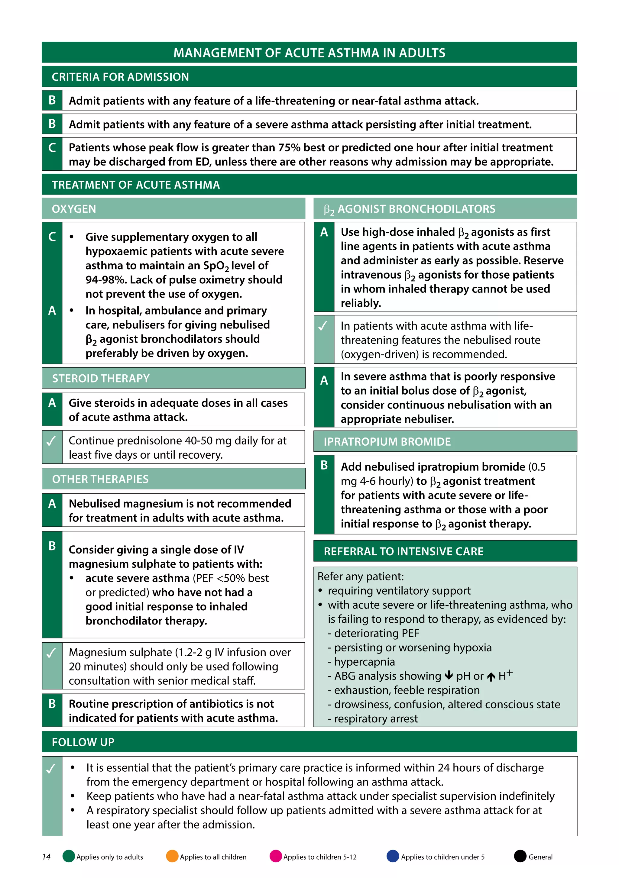 MANAGEMENT OF ACUTE ASTHMA IN ADULTS 
CRITERIA FOR ADMISSION 
b Admit patients with any feature of a life-threatening or near-fatal asthma attack. 
b Admit patients with any feature of a severe asthma attack persisting after initial treatment. 
Patients whose peak flow is greater than 75% best or predicted one hour after initial treatment 
may be discharged from ED, unless there are other reasons why admission may be appropriate. 
c 
TREATMENT of acute asth ma 
OXYGEN β2 AGONIST BRONCHODILATORS 
yyG ive supplementary oxygen to all 
hypoxaemic patients with acute severe 
asthma to maintain an SpO2 level of 
94-98%. Lack of pulse oximetry should 
not prevent the use of oxygen. 
yy In hospital, ambulance and primary 
care, nebulisers for giving nebulised 
β2 agonist bronchodilators should 
preferably be driven by oxygen. 
c 
a 
STEROID THERAPY 
a Use high-dose inhaled β2 agonists as first 
line agents in patients with acute asthma 
and administer as early as possible. Reserve 
intravenous β2 agonists for those patients 
in whom inhaled therapy cannot be used 
reliably. 
In patients with acute asthma with life-threatening 
features the nebulised route 
(oxygen-driven) is recommended. 
 
a In severe asthma that is poorly responsive 
to an initial bolus dose of β2 agonist, 
consider continuous nebulisation with an 
appropriate nebuliser. 
IPRATROPIUM BROMIDE 
Give steroids in adequate doses in all cases 
of acute asthma attack. 
a 
b 
Continue prednisolone 40-50 mg daily for at 
least five days or until recovery. 
 
OTHER THERAPIES 
Add nebulised ipratropium bromide (0.5 
mg 4-6 hourly) to β2 agonist treatment 
for patients with acute severe or life-threatening 
asthma or those with a poor 
initial response to β2 agonist therapy. 
REFERRAL TO INTENSIVE CARE 
Refer any patient: 
yy requiring ventilatory support 
yy with acute severe or life-threatening asthma, who 
is failing to respond to therapy, as evidenced by: 
- deteriorating PEF 
- persisting or worsening hypoxia 
- hypercapnia 
- ABG analysis showing  pH or  H+ 
- exhaustion, feeble respiration 
- drowsiness, confusion, altered conscious state 
- respiratory arrest 
a Nebulised magnesium is not recommended 
for treatment in adults with acute asthma. 
B Consider giving a single dose of IV 
magnesium sulphate to patients with: 
yy acute severe asthma (PEF <50% best 
or predicted) who have not had a 
good initial response to inhaled 
bronchodilator therapy. 
Magnesium sulphate (1.2-2 g IV infusion over 
20 minutes) should only be used following 
consultation with senior medical staff. 
Routine prescription of antibiotics is not 
indicated for patients with acute asthma. 
 
b 
follow up 
yy It is essential that the patient’s primary care practice is informed within 24 hours of discharge 
from the emergency department or hospital following an asthma attack. 
yy Keep patients who have had a near-fatal asthma attack under specialist supervision indefinitely 
yy A respiratory specialist should follow up patients admitted with a severe asthma attack for at 
least one year after the admission. 
 
14 Applies only to adults Applies to all children Applies to children 5-12 Applies to children under 5 General 
 
