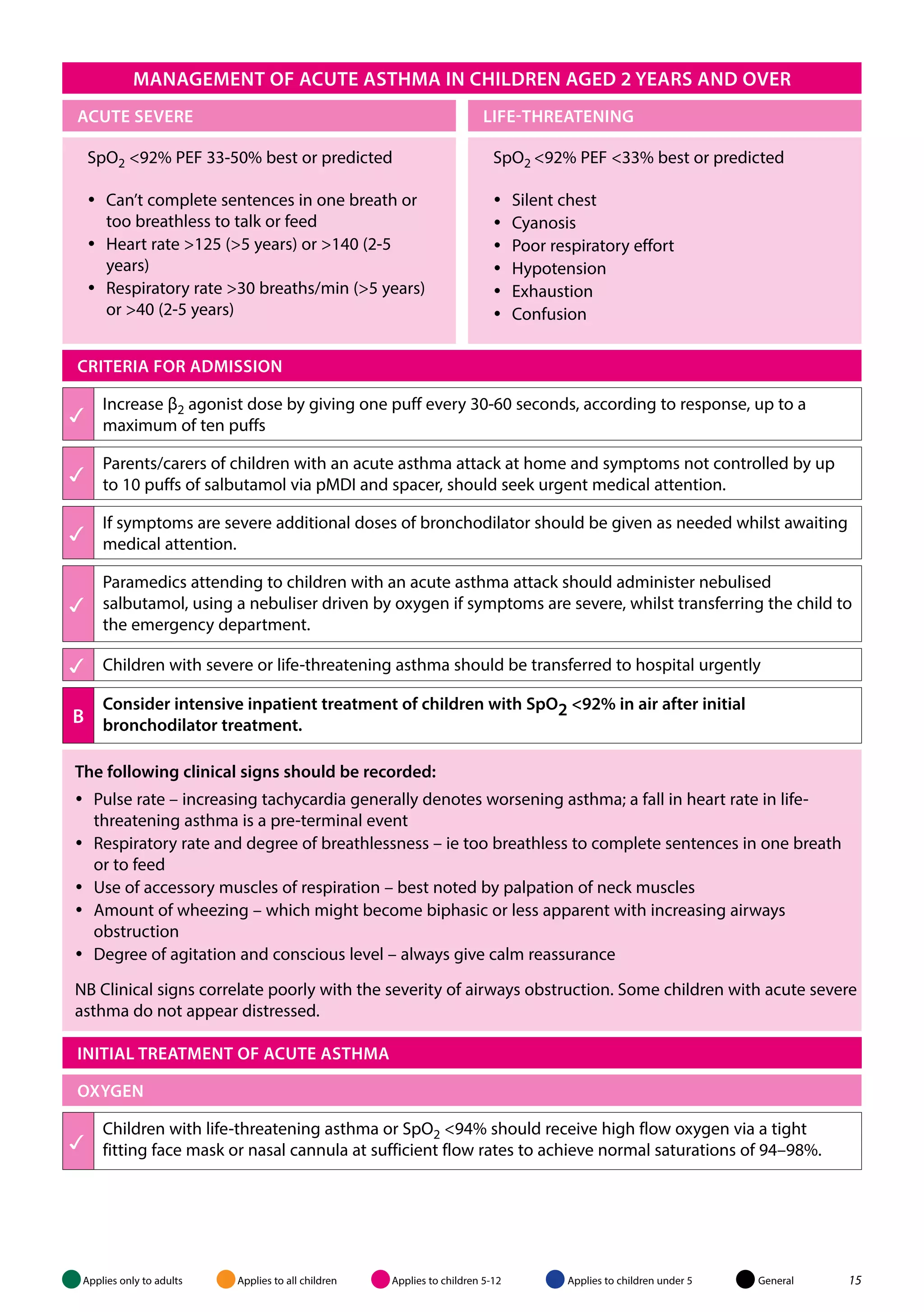 MANAGEMENT OF ACUTE ASTHMA IN children aged 2 years and over 
ACUTE SEVERE LIFE-THREATENING 
SpO2 <92% PEF 33-50% best or predicted 
yy Can’t complete sentences in one breath or 
CRITERIA FOR ADMISSION 
 
 
 
 
 Children with severe or life-threatening asthma should be transferred to hospital urgently 
b 
too breathless to talk or feed 
yy Heart rate >125 (>5 years) or >140 (2-5 
years) 
yy Respiratory rate >30 breaths/min (>5 years) 
or >40 (2-5 years) 
SpO2 <92% PEF <33% best or predicted 
yy Silent chest 
yy Cyanosis 
yy Poor respiratory effort 
yy Hypotension 
yy Exhaustion 
yy Confusion 
Increase β2 agonist dose by giving one puff every 30-60 seconds, according to response, up to a 
maximum of ten puffs 
Parents/carers of children with an acute asthma attack at home and symptoms not controlled by up 
to 10 puffs of salbutamol via pMDI and spacer, should seek urgent medical attention. 
If symptoms are severe additional doses of bronchodilator should be given as needed whilst awaiting 
medical attention. 
Paramedics attending to children with an acute asthma attack should administer nebulised 
salbutamol, using a nebuliser driven by oxygen if symptoms are severe, whilst transferring the child to 
the emergency department. 
Consider intensive inpatient treatment of children with SpO2 <92% in air after initial 
bronchodilator treatment. 
The following clinical signs should be recorded: 
yy Pulse rate – increasing tachycardia generally denotes worsening asthma; a fall in heart rate in life-threatening 
asthma is a pre-terminal event 
yy Respiratory rate and degree of breathlessness – ie too breathless to complete sentences in one breath 
or to feed 
yy Use of accessory muscles of respiration – best noted by palpation of neck muscles 
yy Amount of wheezing – which might become biphasic or less apparent with increasing airways 
obstruction 
yy Degree of agitation and conscious level – always give calm reassurance 
NB Clinical signs correlate poorly with the severity of airways obstruction. Some children with acute severe 
asthma do not appear distressed. 
Initial treat ment of acute asth ma 
OXYGEN 
 
Children with life-threatening asthma or SpO2 <94% should receive high flow oxygen via a tight 
fitting face mask or nasal cannula at sufficient flow rates to achieve normal saturations of 94–98%. 
Applies only to adults Applies to all children Applies to children 5-12 Applies to children under 5 General 15 
 