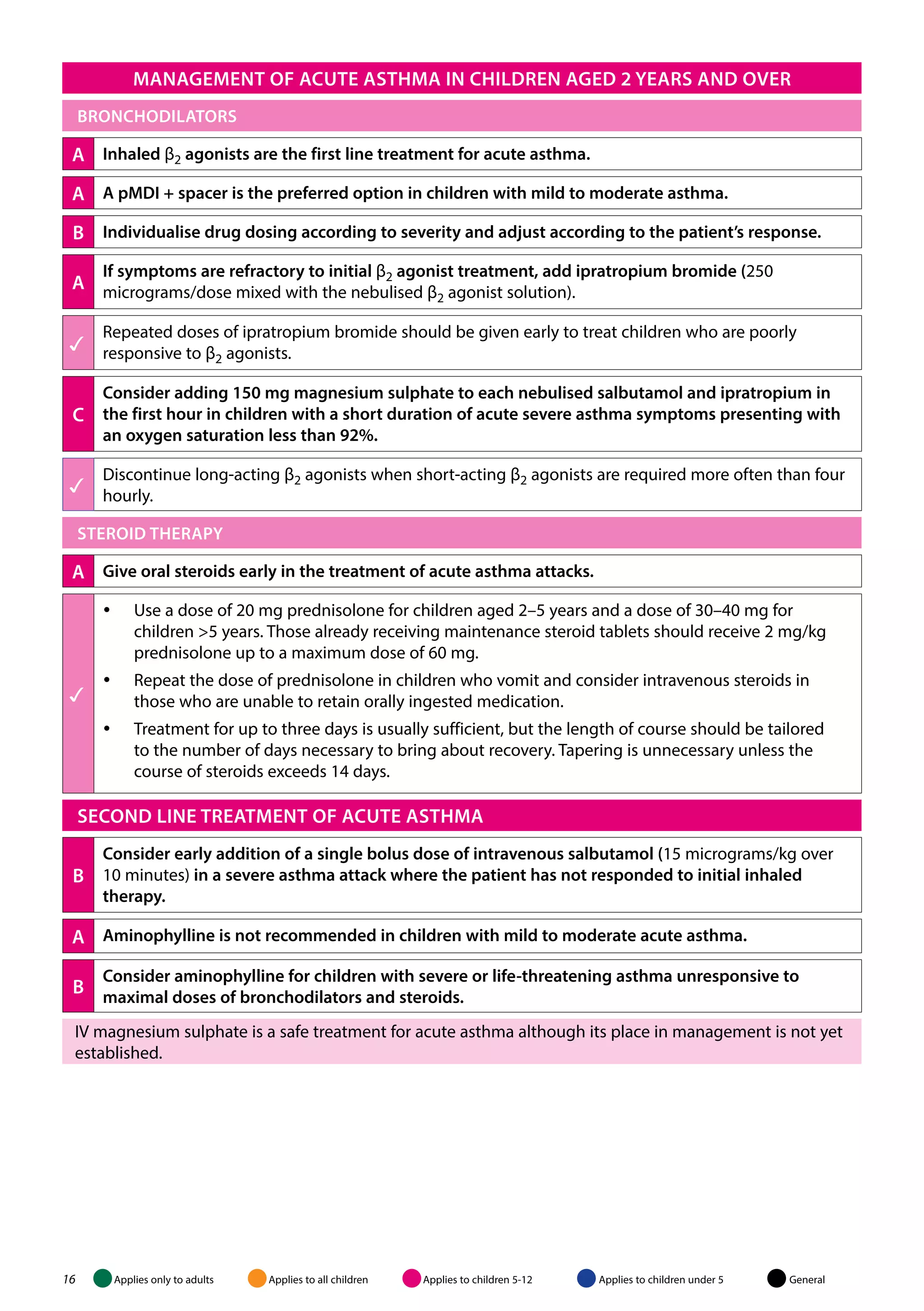 MANAGEMENT OF ACUTE ASTHMA IN children aged 2 years and over 
BRONCHODILATORS 
a Inhaled β2 agonists are the first line treatment for acute asthma. 
a A pMDI + spacer is the preferred option in children with mild to moderate asthma. 
b Individualise drug dosing according to severity and adjust according to the patient’s response. 
a If symptoms are refractory to initial β2 agonist treatment, add ipratropium bromide (250 
 
micrograms/dose mixed with the nebulised β2 agonist solution). 
Repeated doses of ipratropium bromide should be given early to treat children who are poorly 
responsive to β2 agonists. 
c 
 
Consider adding 150 mg magnesium sulphate to each nebulised salbutamol and ipratropium in 
the first hour in children with a short duration of acute severe asthma symptoms presenting with 
an oxygen saturation less than 92%. 
Discontinue long-acting β2 agonists when short-acting β2 agonists are required more often than four 
hourly. 
STEROID THERAPY 
a Give oral steroids early in the treatment of acute asthma attacks. 
 
yy Use a dose of 20 mg prednisolone for children aged 2–5 years and a dose of 30–40 mg for 
children >5 years. Those already receiving maintenance steroid tablets should receive 2 mg/kg 
prednisolone up to a maximum dose of 60 mg. 
yy Repeat the dose of prednisolone in children who vomit and consider intravenous steroids in 
those who are unable to retain orally ingested medication. 
yy Treatment for up to three days is usually sufficient, but the length of course should be tailored 
to the number of days necessary to bring about recovery. Tapering is unnecessary unless the 
course of steroids exceeds 14 days. 
Second line treat ment of acute asth ma 
b 
Consider early addition of a single bolus dose of intravenous salbutamol (15 micrograms/kg over 
10 minutes) in a severe asthma attack where the patient has not responded to initial inhaled 
therapy. 
a Aminophylline is not recommended in children with mild to moderate acute asthma. 
b Consider aminophylline for children with severe or life-threatening asthma unresponsive to 
maximal doses of bronchodilators and steroids. 
IV magnesium sulphate is a safe treatment for acute asthma although its place in management is not yet 
established. 
16 Applies only to adults Applies to all children Applies to children 5-12 Applies to children under 5 General 
 