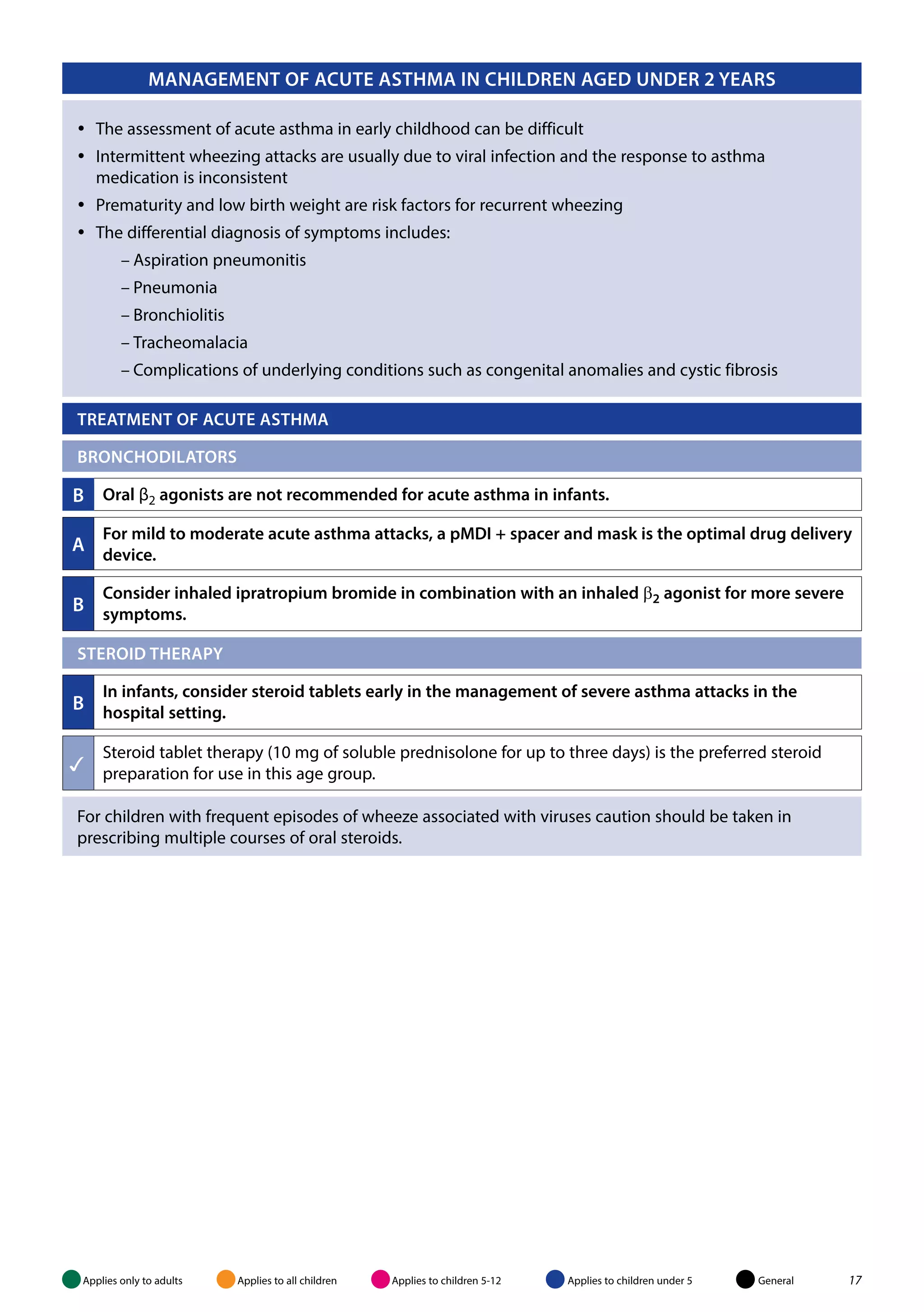 MANAGEMENT OF ACUTE ASTHMA IN CHILDREN AGED UNDER 2 YEARS 
yy The assessment of acute asthma in early childhood can be difficult 
yy Intermittent wheezing attacks are usually due to viral infection and the response to asthma 
medication is inconsistent 
yy Prematurity and low birth weight are risk factors for recurrent wheezing 
yy The differential diagnosis of symptoms includes: 
––Aspiration pneumonitis 
––Pneumonia 
––Bronchiolitis 
––Tracheomalacia 
––Complications of underlying conditions such as congenital anomalies and cystic fibrosis 
TREATMENT of acute asth ma 
BRONCHODILATORS 
b Oral β2 agonists are not recommended for acute asthma in infants. 
a For mild to moderate acute asthma attacks, a pMDI + spacer and mask is the optimal drug delivery 
b Consider inhaled ipratropium bromide in combination with an inhaled β2 agonist for more severe 
STEROID THERAPY 
b In infants, consider steroid tablets early in the management of severe asthma attacks in the 
 
device. 
symptoms. 
hospital setting. 
Steroid tablet therapy (10 mg of soluble prednisolone for up to three days) is the preferred steroid 
preparation for use in this age group. 
For children with frequent episodes of wheeze associated with viruses caution should be taken in 
prescribing multiple courses of oral steroids. 
Applies only to adults Applies to all children Applies to children 5-12 Applies to children under 5 General 17 
 