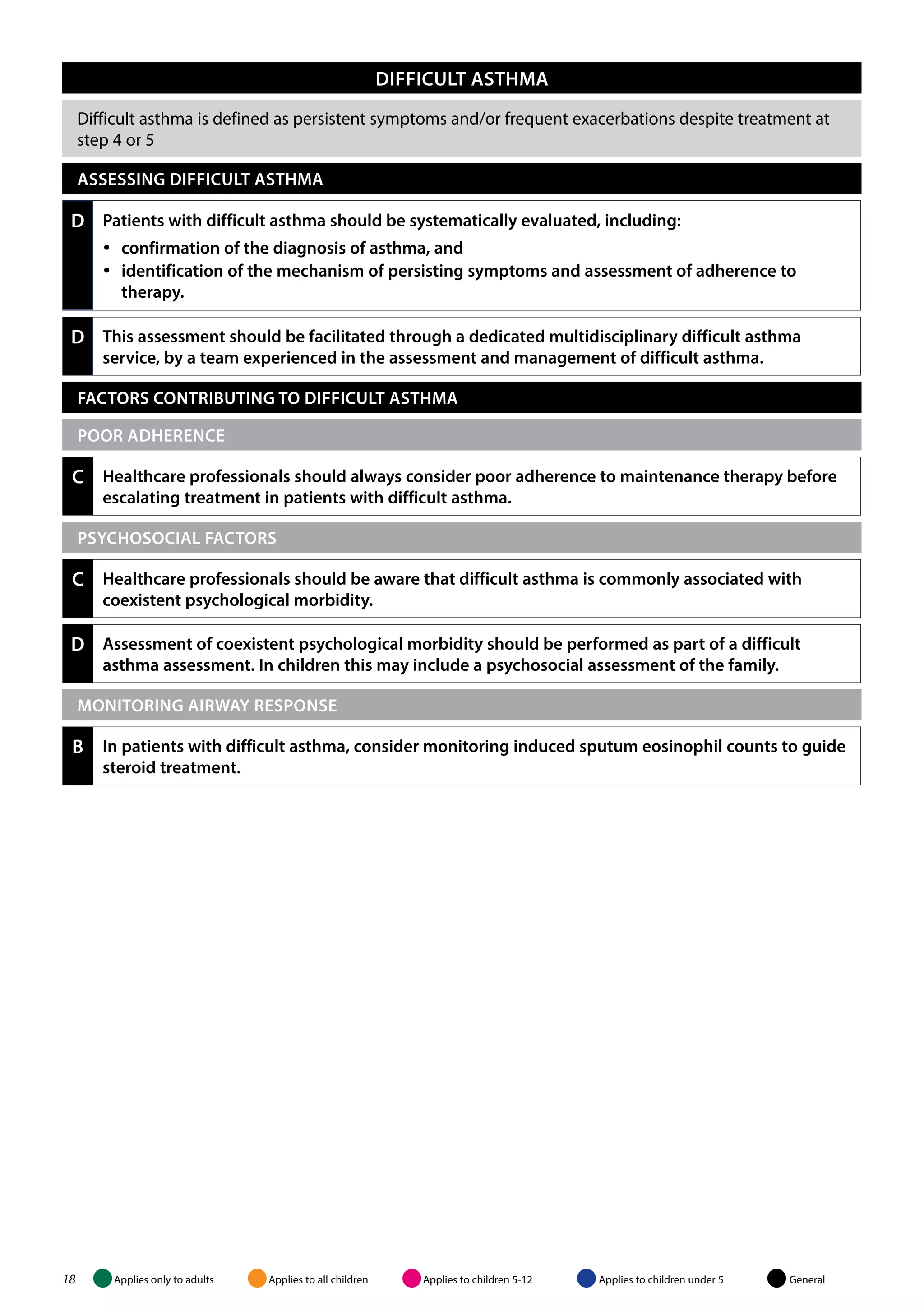diffic ult asth ma 
Difficult asthma is defined as persistent symptoms and/or frequent exacerbations despite treatment at 
step 4 or 5 
ASSESSING DIFFICULT ASTHMA 
d Patients with difficult asthma should be systematically evaluated, including: 
yy confirmation of the diagnosis of asthma, and 
yy identification of the mechanism of persisting symptoms and assessment of adherence to 
therapy. 
d This assessment should be facilitated through a dedicated multidisciplinary difficult asthma 
service, by a team experienced in the assessment and management of difficult asthma. 
FACTORS CONTRIBUTING TO DIFFICULT ASTHMA 
poor adherence 
c Healthcare professionals should always consider poor adherence to maintenance therapy before 
escalating treatment in patients with difficult asthma. 
ps ychosocial factors 
c Healthcare professionals should be aware that difficult asthma is commonly associated with 
coexistent psychological morbidity. 
d Assessment of coexistent psychological morbidity should be performed as part of a difficult 
asthma assessment. In children this may include a psychosocial assessment of the family. 
monitoring airwa y response 
b In patients with difficult asthma, consider monitoring induced sputum eosinophil counts to guide 
steroid treatment. 
18 Applies only to adults Applies to all children Applies to children 5-12 Applies to children under 5 General 
 