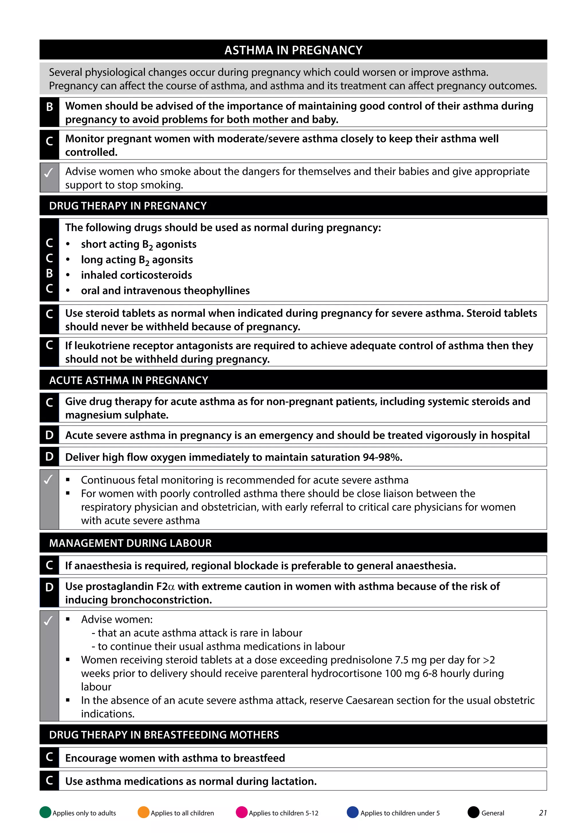 ASTHMA IN PREGNANCY 
Several physiological changes occur during pregnancy which could worsen or improve asthma. 
Pregnancy can affect the course of asthma, and asthma and its treatment can affect pregnancy outcomes. 
b Women should be advised of the importance of maintaining good control of their asthma during 
pregnancy to avoid problems for both mother and baby. 
c Monitor pregnant women with moderate/severe asthma closely to keep their asthma well 
controlled. 
 Advise women who smoke about the dangers for themselves and their babies and give appropriate 
support to stop smoking. 
DRUG THERAPY IN PREGNANCY 
ccbc 
The following drugs should be used as normal during pregnancy: 
yy short acting B2 agonists 
yy long acting B2 agonsits 
yy inhaled corticosteroids 
yy oral and intravenous theophyllines 
c Use steroid tablets as normal when indicated during pregnancy for severe asthma. Steroid tablets 
should never be withheld because of pregnancy. 
c If leukotriene receptor antagonists are required to achieve adequate control of asthma then they 
should not be withheld during pregnancy. 
ACUTE ASTHMA IN PREGNANCY 
c Give drug therapy for acute asthma as for non-pregnant patients, including systemic steroids and 
magnesium sulphate. 
d Acute severe asthma in pregnancy is an emergency and should be treated vigorously in hospital 
d Deliver high flow oxygen immediately to maintain saturation 94-98%. 
  Continuous fetal monitoring is recommended for acute severe asthma 
 For women with poorly controlled asthma there should be close liaison between the 
respiratory physician and obstetrician, with early referral to critical care physicians for women 
with acute severe asthma 
MANAGEMENT DURING LABOUR 
c If anaesthesia is required, regional blockade is preferable to general anaesthesia. 
Use prostaglandin F2α with extreme caution in women with asthma because of the risk of 
inducing bronchoconstriction. 
d 
  Advise women: 
- that an acute asthma attack is rare in labour 
- to continue their usual asthma medications in labour 
 Women receiving steroid tablets at a dose exceeding prednisolone 7.5 mg per day for >2 
weeks prior to delivery should receive parenteral hydrocortisone 100 mg 6-8 hourly during 
labour 
 In the absence of an acute severe asthma attack, reserve Caesarean section for the usual obstetric 
indications. 
DRUG THERAPY IN BREASTFEEDING MOTHERS 
c Encourage women with asthma to breastfeed 
c Use asthma medications as normal during lactation. 
Applies only to adults Applies to all children Applies to children 5-12 Applies to children under 5 General 21 
 