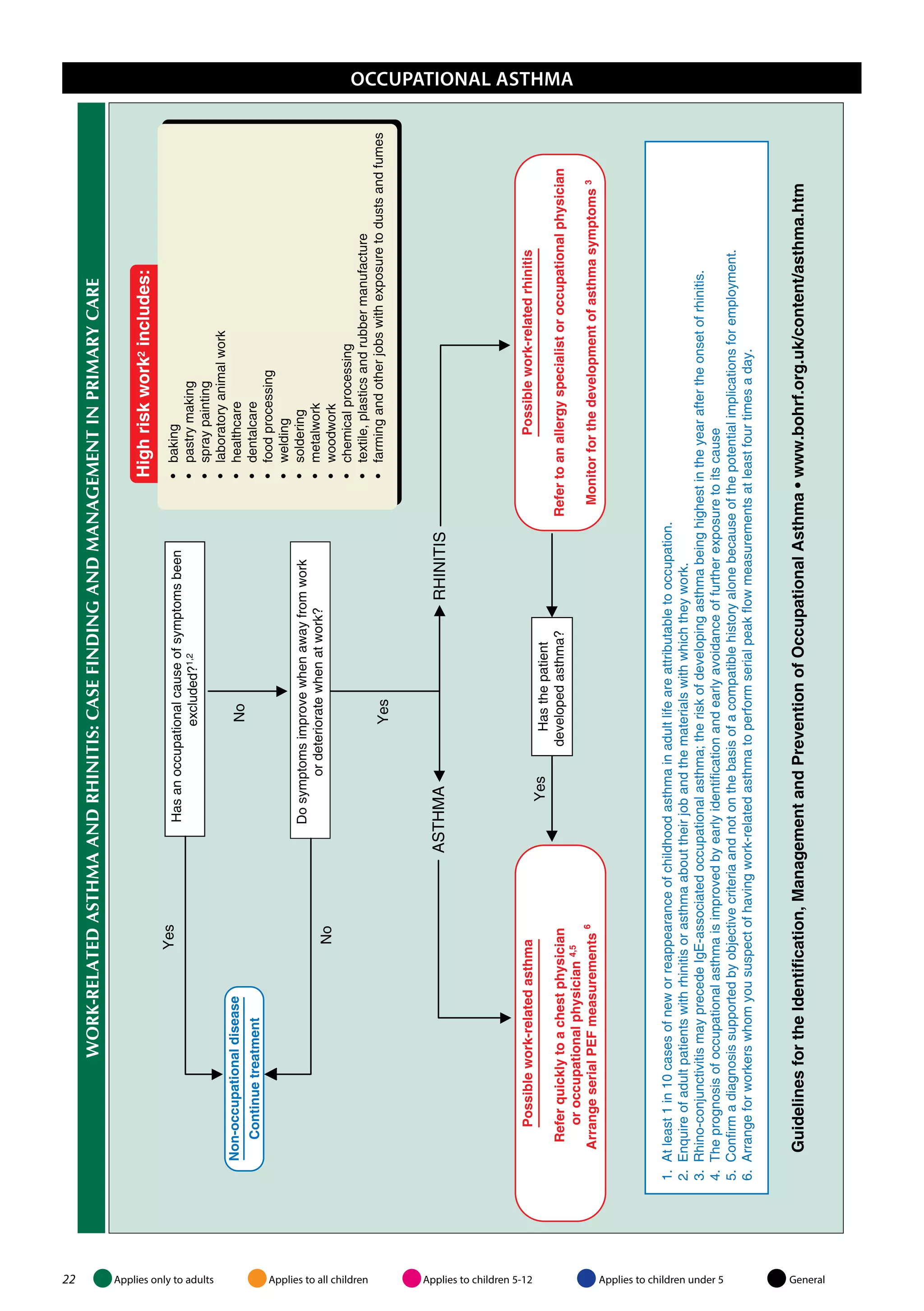22 Applies only to adults Applies to all children Applies to children 5-12 Applies to children under 5 General 
occ upational asth ma 
WORK-RELATED ASTHMA AND RHINITIS: CASE FINDING AND MANAGEMENT IN PRIMARY CARE 
Has an occupational cause of symptoms been 
excluded?1,2 
No 
Do symptoms improve when away from work 
or deteriorate when at work? 
Yes 
No 
Yes 
ASTHMA RHINITIS 
Yes 
Has the patient 
developed asthma? 
High risk work2 includes: 
• baking 
• pastry making 
• spray painting 
• laboratory animal work 
• healthcare 
• dentalcare 
• food processing 
• welding 
• soldering 
• metalwork 
• woodwork 
• chemical processing 
• textile, plastics and rubber manufacture 
• farming and other jobs with exposure to dusts and fumes 
Non-occupational disease 
Continue treatment 
Possible work-related asthma 
Refer quickly to a chest physician 
or occupational physician 4,5 
Arrange serial PEF measurements 6 
Possible work-related rhinitis 
Refer to an allergy specialist or occupational physician 
Monitor for the development of asthma symptoms 3 
1. At least 1 in 10 cases of new or reappearance of childhood asthma in adult life are attributable to occupation. 
2. Enquire of adult patients with rhinitis or asthma about their job and the materials with which they work. 
3. Rhino-conjunctivitis may precede IgE-associated occupational asthma; the risk of developing asthma being highest in the year after the onset of rhinitis. 
4. The prognosis of occupational asthma is improved by early identification and early avoidance of further exposure to its cause 
5. Confirm a diagnosis supported by objective criteria and not on the basis of a compatible history alone because of the potential implications for employment. 
6. Arrange for workers whom you suspect of having work-related asthma to perform serial peak flow measurements at least four times a day. 
Guidelines for the Identification, Management and Prevention of Occupational Asthma • www.bohrf.org.uk/content/asthma.htm 
 