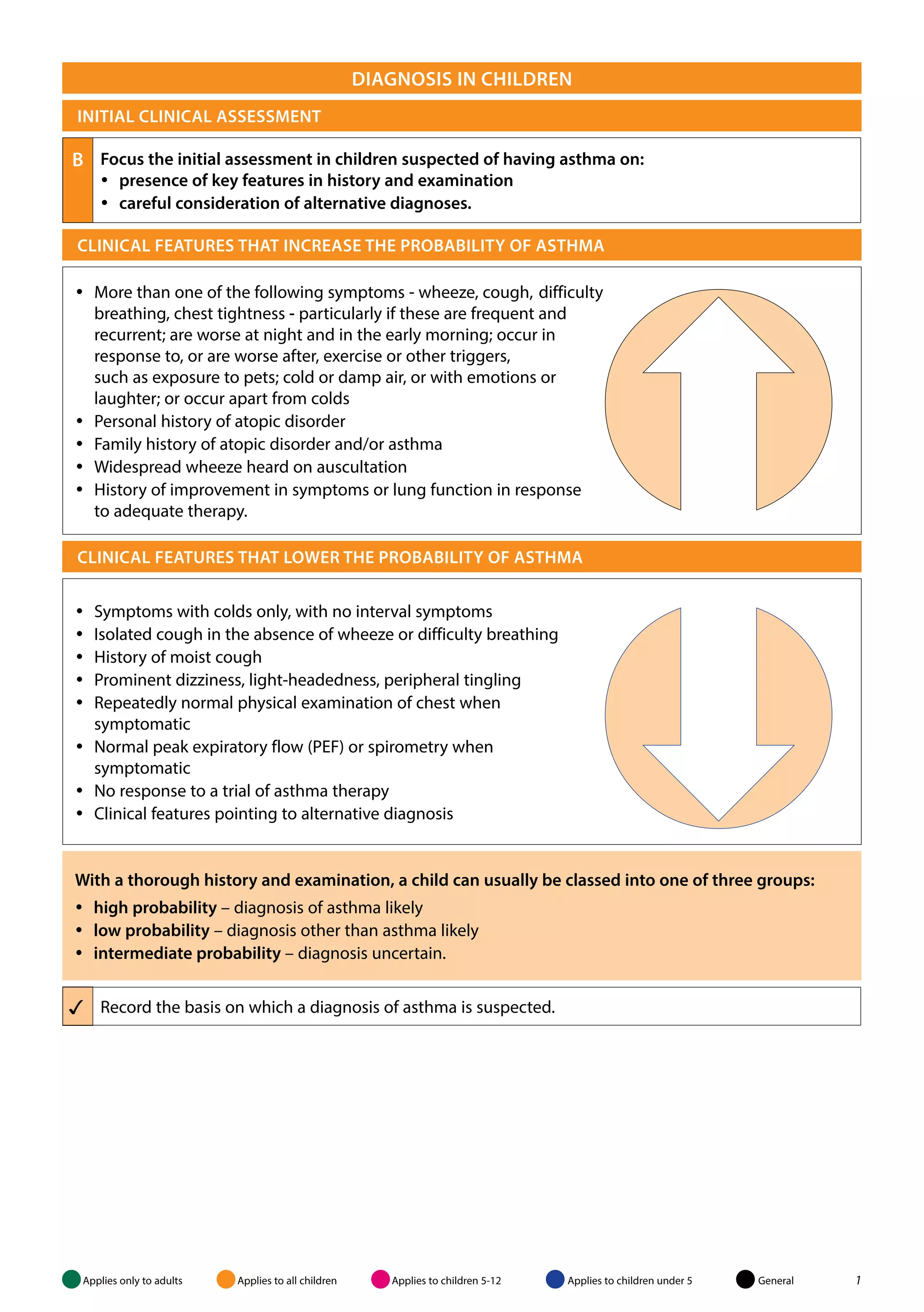 DIAGNOSIS IN children 
Initial clinical assess ment 
B Focus the initial assessment in children suspected of having asthma on: 
yy presence of key features in history and examination 
yy careful consideration of alternative diagnoses. 
Clinical feat ures that increase the probabilit y of asth ma 
yy More than one of the following symptoms - wheeze, cough, difficulty 
breathing, chest tightness - particularly if these are frequent and 
recurrent; are worse at night and in the early morning; occur in 
response to, or are worse after, exercise or other triggers, 
such as exposure to pets; cold or damp air, or with emotions or 
laughter; or occur apart from colds 
yy Personal history of atopic disorder 
yy Family history of atopic disorder and/or asthma 
yy Widespread wheeze heard on auscultation 
yy History of improvement in symptoms or lung function in response 
to adequate therapy. 
Clinical feat ures that lower the probabilit y of asth ma 
yy Symptoms with colds only, with no interval symptoms 
yy Isolated cough in the absence of wheeze or difficulty breathing 
yy History of moist cough 
yy Prominent dizziness, light-headedness, peripheral tingling 
yy Repeatedly normal physical examination of chest when 
symptomatic 
yy Normal peak expiratory flow (PEF) or spirometry when 
symptomatic 
yy No response to a trial of asthma therapy 
yy Clinical features pointing to alternative diagnosis 
With a thorough history and examination, a child can usually be classed into one of three groups: 
yy high probability – diagnosis of asthma likely 
yy low probability – diagnosis other than asthma likely 
yy intermediate probability – diagnosis uncertain. 
 Record the basis on which a diagnosis of asthma is suspected. 
Applies only to adults Applies to all children Applies to children 5-12 Applies to children under 5 General 1 
 