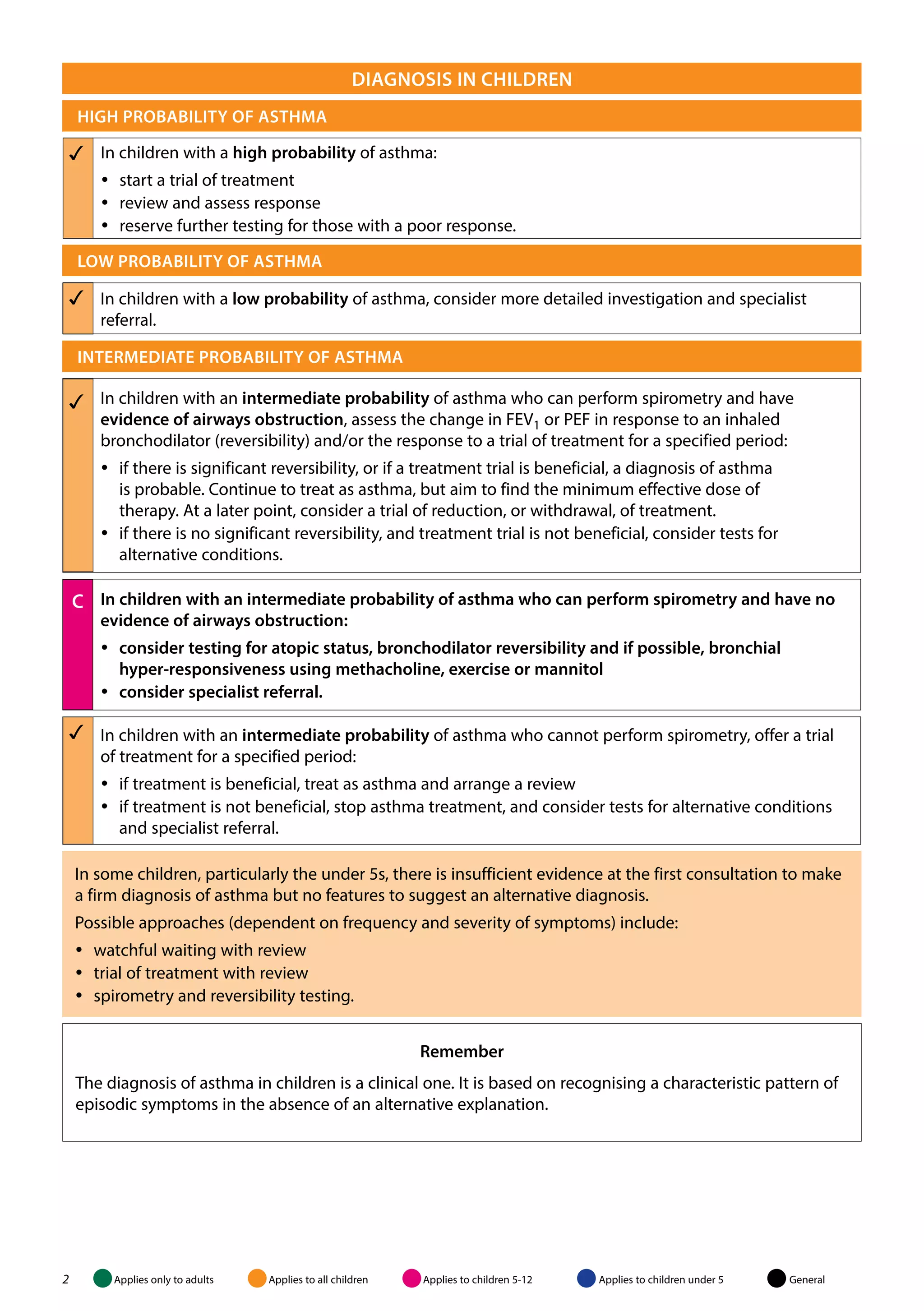 DIAGNOSIS IN children 
high probabilit y of asth ma 
 In children with a high probability of asthma: 
yy start a trial of treatment 
yy review and assess response 
yy reserve further testing for those with a poor response. 
low probabilit y of asth ma 
 In children with a low probability of asthma, consider more detailed investigation and specialist 
referral. 
inter mediate probabilit y of asth ma 
 In children with an intermediate probability of asthma who can perform spirometry and have 
evidence of airways obstruction, assess the change in FEV1 or PEF in response to an inhaled 
bronchodilator (reversibility) and/or the response to a trial of treatment for a specified period: 
yy if there is significant reversibility, or if a treatment trial is beneficial, a diagnosis of asthma 
is probable. Continue to treat as asthma, but aim to find the minimum effective dose of 
therapy. At a later point, consider a trial of reduction, or withdrawal, of treatment. 
yy if there is no significant reversibility, and treatment trial is not beneficial, consider tests for 
alternative conditions. 
c In children with an intermediate probability of asthma who can perform spirometry and have no 
evidence of airways obstruction: 
yy consider testing for atopic status, bronchodilator reversibility and if possible, bronchial 
hyper-responsiveness using methacholine, exercise or mannitol 
yy consider specialist referral. 
 In children with an intermediate probability of asthma who cannot perform spirometry, offer a trial 
of treatment for a specified period: 
yy if treatment is beneficial, treat as asthma and arrange a review 
yy if treatment is not beneficial, stop asthma treatment, and consider tests for alternative conditions 
and specialist referral. 
In some children, particularly the under 5s, there is insufficient evidence at the first consultation to make 
a firm diagnosis of asthma but no features to suggest an alternative diagnosis. 
Possible approaches (dependent on frequency and severity of symptoms) include: 
yy watchful waiting with review 
yy trial of treatment with review 
yy spirometry and reversibility testing. 
Remember 
The diagnosis of asthma in children is a clinical one. It is based on recognising a characteristic pattern of 
episodic symptoms in the absence of an alternative explanation. 
2 Applies only to adults Applies to all children Applies to children 5-12 Applies to children under 5 General 
 